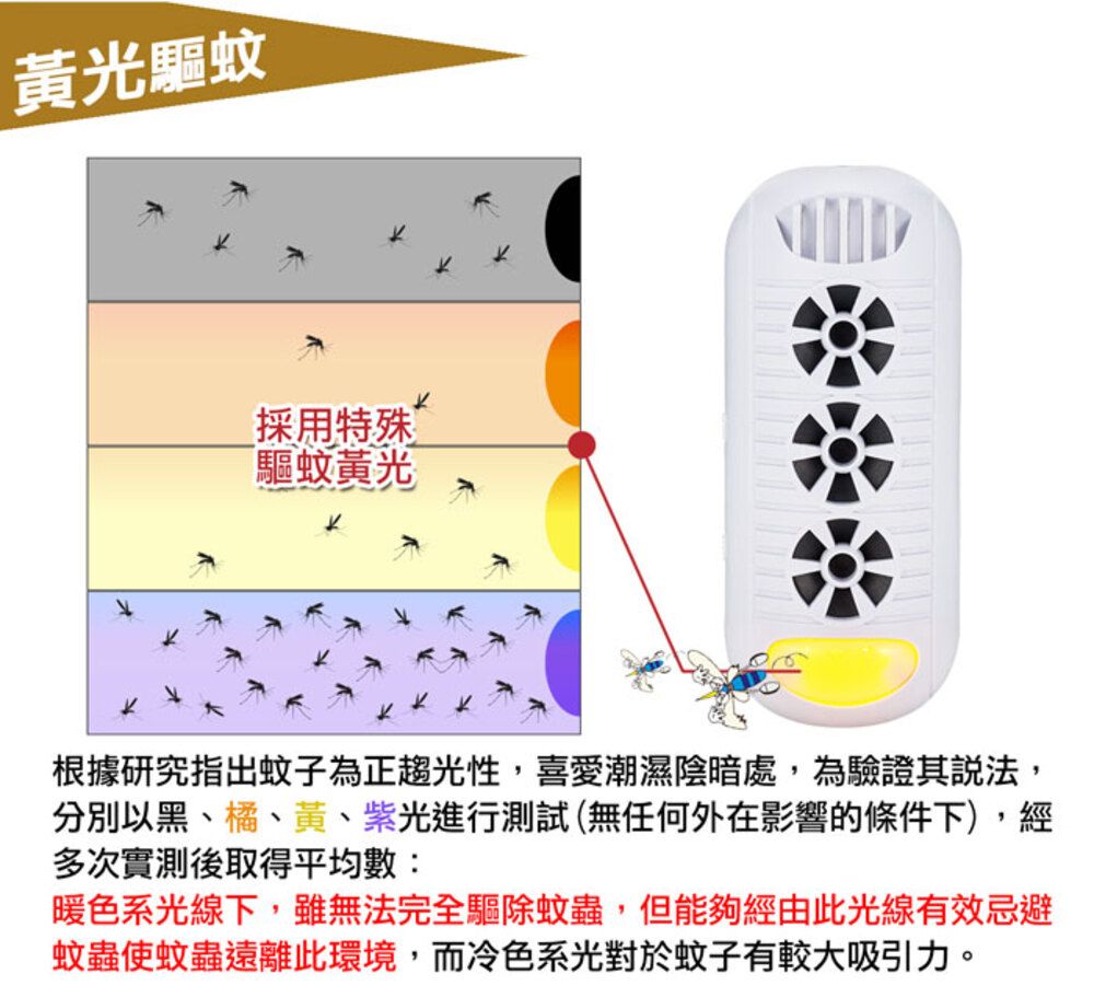 黃光驅蚊採用特殊驅蚊黃光根據研究指出蚊子為正趨光性,喜愛潮濕陰暗處,為驗證其說法,分別以黑、橘、黃、紫光進行測試(無任何外在影響的條件下),經多次實測後取得平均數:暖色系光線下,雖無法完全驅除蚊蟲,但能夠經由此光線有效忌避蚊蟲使蚊蟲遠離此環境,而冷色系光對於蚊子有較大吸引力。