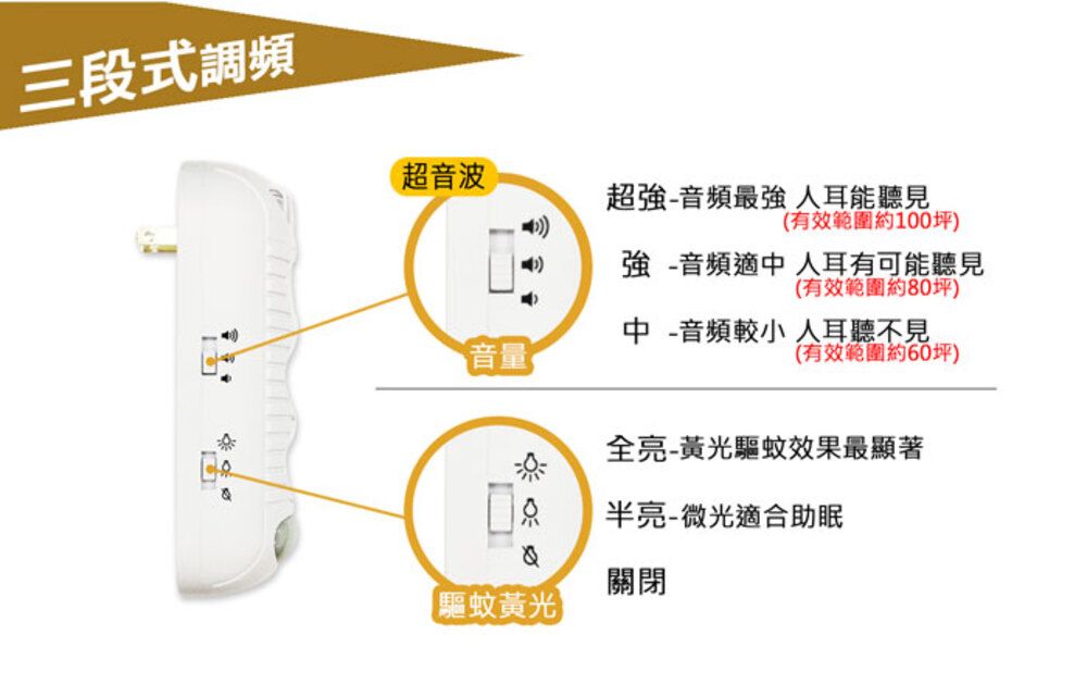 三段式調頻超音波超強-音頻最強人耳能聽見(有效範圍約100坪)強-音頻適中 人耳有可能聽見(有效範圍約80坪)音量中-音頻較小 人耳聽不見(有效範圍約60坪)全亮-黃光驅蚊效果最顯著半亮-微光適合助眠關閉驅蚊黃光