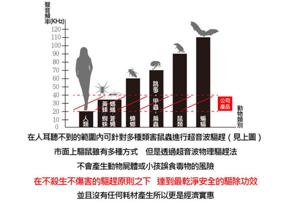 率(KHz)120110100908070605040323020100類 蛛蠅 螂公司產品在人耳聽不到的範圍內可針對多種類害蟲進行超音波驅趕(見上圖)市面上驅鼠雖有多種方式 但是透過超音波物理驅趕法不會產生動物屍體或小孩誤食毒物的風險在不殺生不傷害的驅趕原則之下 達到最乾淨安全的驅除功效並且沒有任何耗材產生所以更是經濟實惠