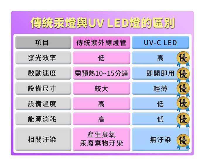 傳統汞燈與UV LED燈的區別項目傳統紫外線燈管UV-C LED發光效率低高 (優)啟動速度需預熱10~15分鐘即開即用 優設備尺寸較大輕薄優設備溫度高低(優)能源消耗高低(優產生臭氧相關汙染汞廢棄物汙染無汙染優