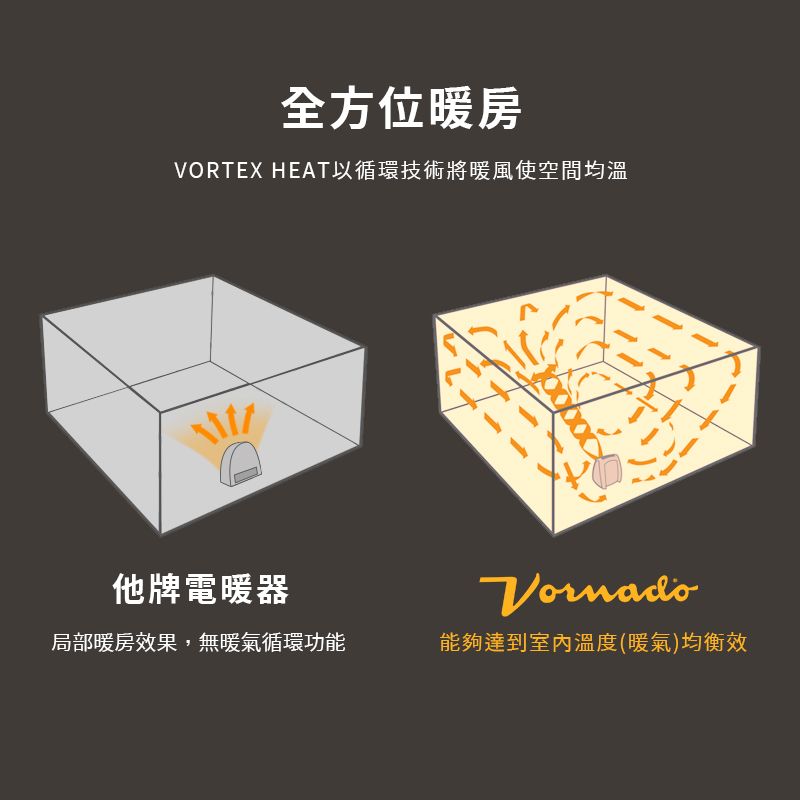 全方位暖房VORTEX HEAT以循環技術將暖風使空間均溫他牌電暖器Vornado局部暖房效果,無暖氣循環功能能夠達到室內溫度(暖氣)均衡效