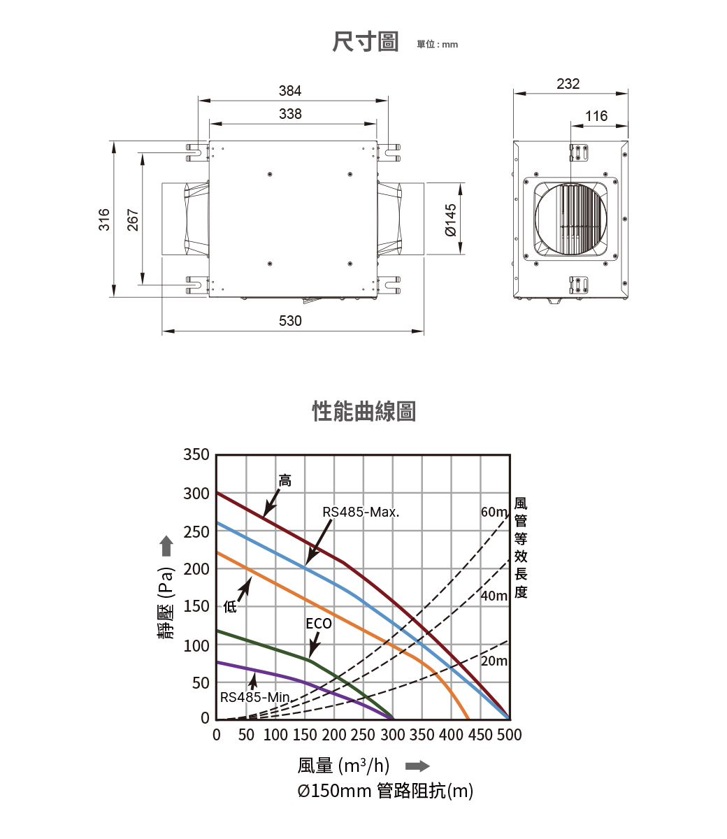 靜壓 (Pa53性能曲線圖384338尺寸圖單位:mm232350高300RS485-Max.60ml25020040m 150 ECO100-20ml5000RS485-Min50 100 150 200 250 300 350 400 450 500風量(m3/h)Ø150mm 管路阻抗(m)0145116