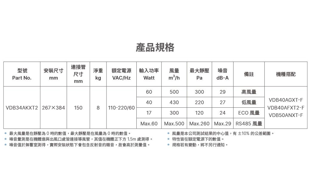 產品規格型號Part No安装尺寸連接管尺寸淨重 額定電源輸入功率風量最大噪音備註機種搭配mmVAC/HzWattm²/hPadB-Amm6050030029高風量4043022027低風量VDB40AGXT-FVDB34AKXT2 267384 1508 110-220/60VDB40AFXT2-F1730012024ECO 風量VDB50ANXT-FMax60 最大風量是在靜壓為0時的數值,最大靜壓是在風量為0時的數值。.噪音量測是在機體進與出風口處皆連接導風管,其值在機體正下方1.5m 處測得。噪音值於無響室測得,實際安裝狀態下會包含反射音的雜音,故會高於測量值。Max.500 | Max.260 Max.29 RS485 風量 風量是本公司測試結果的中心值,有10%的公差範圍。 特性皆在額定電源下的數值。.規格若有變動,將不另行通知。