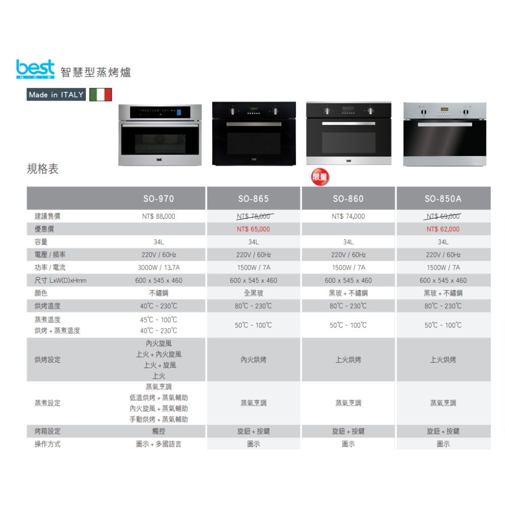 best 智慧型蒸烤爐ade in ITALY規格表建議售價優惠價容量電壓頻率功率  電流尺寸 LW(D)Hmm顏色烘烤溫度蒸煮溫度烘烤+蒸煮溫度烘烤設定蒸煮設定烤箱設定操作方式SO97 88,00220V/60Hz3000W / 13600545  460不鏽鋼40  2304510040230內火旋風。上火+內火旋風上火+旋風上火蒸氣烹調低溫烘烤+蒸氣輔助內火旋風+蒸氣輔助手動烘烤+蒸氣輔助觸控圖示+多國語言SO865NT$ 78,000NT$ 65,000220V/60Hz1500W / 600x545 x 460全黑玻  23050 - 100內火烘烤蒸氣烹調.旋鈕+按鍵限量SO-860NT$ 74,00034L220V/60Hz1500W/7A600 x 545 x 460黑玻+不鏽鋼80℃ - 230℃50℃100℃上火烘烤蒸氣烹調旋鈕+按鍵圖示0MSO-850ANT$NT$ 62,00034L220V / 60Hz1500W / 7A600x545x460黑玻+不鏽鋼80℃ -230℃50℃ - 100℃上火烘烤蒸氣烹調0旋鈕+按鍵圖示