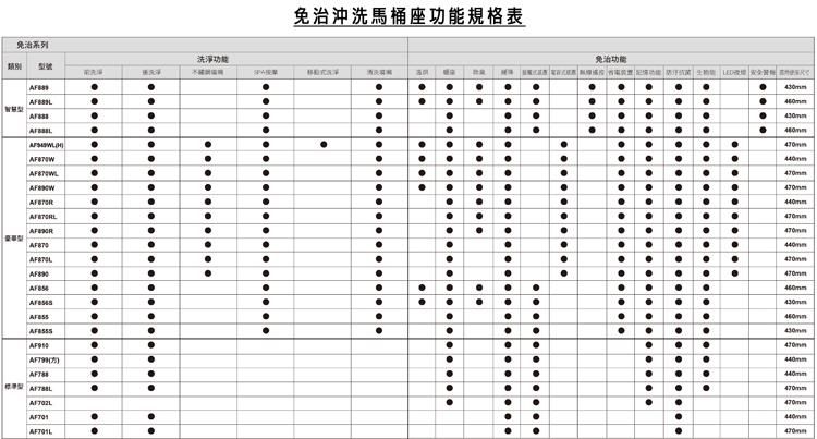 免治系列免治沖洗馬桶座功能規格表洗淨功能免治功能440mm440mm