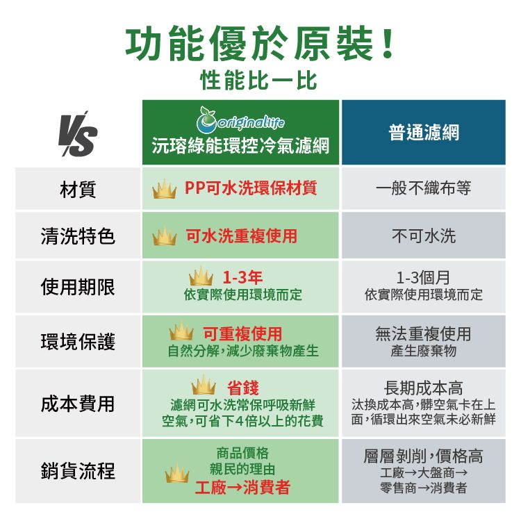 功能優於原裝!性能比一比普通濾網沅綠能環控冷氣濾網材質PP可水洗環保材質一般不織布等清洗特色可水洗重複使用不可水洗使用期限依實際使用環境而定環境保護 可重複使用自然分解,減少廢棄物產生 省錢成本費用濾網可水洗常保呼吸新鮮空氣,可省下4倍以上的花費商品價格銷貨流程親民的理由工廠消費者1-3個月依實際使用環境而定無法重複使用產生廢棄物長期成本高汰換成本高,髒空氣卡在上面,循環出來空氣未必新鮮層層剝削,價格高工廠 大盤商→零售商 消費者