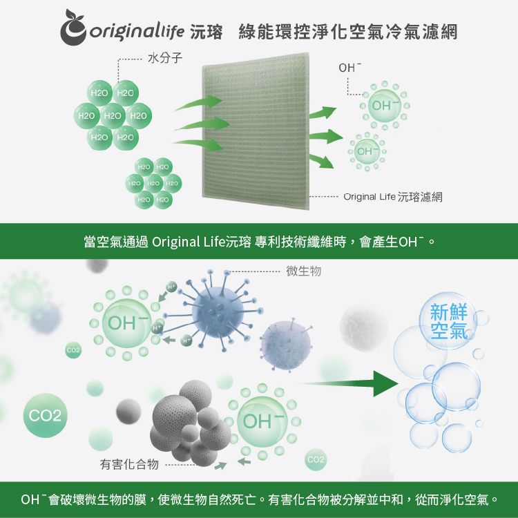 originallife  綠能環控淨化空氣冷氣濾網 H2OH2O H2O H2OH2O H2OCO2水分子H2O H2O   Original Life 濾網當空氣通過 Original Life 專利技術纖維時,會產生OHOH有害化合物微生物CO2新鮮空氣會破壞微生物的膜,使微生物自然死亡。有害化合物被分解並中和,從而淨化空氣。