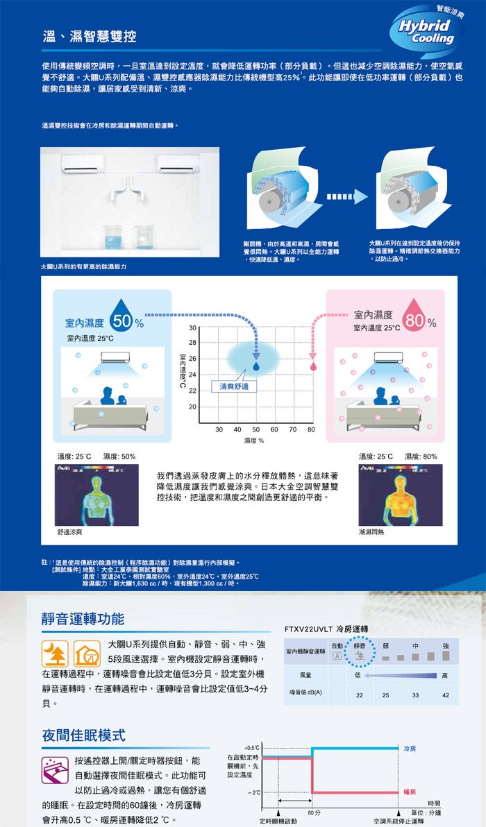 、濕智慧雙控智能涼爽Hybridooling使用傳統變頻空調一旦室溫達到設定溫度就會降運轉功率(部負載)也少空調使空氣覺不舒適系列配備溫、濕雙控感應器除濕能力比傳統機型高25%此功能讓即使低功率運轉(部分負載)也能夠除濕讓居家清、涼爽溫濕雙控技術會在冷和除濕運轉期間自動運轉。系列的有更高的除濕能力室內濕度60%室內溫度 252826溫度25 濕度:50%舒適涼爽剛開機由於高溫和高濕房間會減覺很。系列以全能力運轉。,快速降低溫、濕度。清爽舒適222030 40 50 60 70 80濕度 %我們透過蒸發皮膚上的水分釋放體熱,這意味著降低濕度讓我們感覺涼爽。日本大金空調智慧雙控技術,把溫度和濕度之間創造更舒適的平衡。註:使用傳統的除濕控制(程序除濕功能)對除濕量進行內部模擬。[測試條件] 地點:大金工業泰國測試實驗室溫度:室溫24,相對濕度60%,室外溫度24,室外溫度25℃除濕能力:新,機型時。大關系列在達到設定溫度後仍保持除濕運轉。精確調節能力,以止過冷。室內濕度80%室內溫度 25溫度: 25C 濕度:80%潮濕悶熱靜音運轉功能大關U系列提供自動、靜音、弱、、強5段風速選擇。室內機設定靜音運轉時,FTXV22UVLT 冷房運轉室內機靜音運轉自動 靜音A中在運轉過程中,運轉噪音會比設定值低3分。設定室外機靜音運轉時,在運轉過程中,運轉噪音會比設定值低3~4分貝。低噪音值 dB(A)22253342夜間佳眠模式°C按遙控器上開/關定時器按鈕,能自動選擇夜間佳眠模式。此功能可以防止過冷或過熱,讓您有個舒適在定時前,先設定溫度°C的睡眠。在設定時間的60鐘後,冷房運轉會升高0.5℃、暖房運轉降低2℃。冷房防時間60分定時關機單位:分鐘空調系統停止運轉