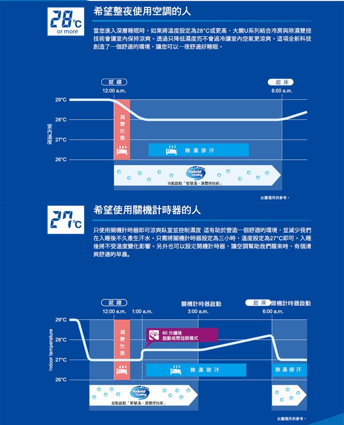 希望整夜使用空調的人or more2928°C27°C26°C當您進入深層睡眠時,如果將度設定為28°C或更高,U系列結合冷房與除控技術會室內保持涼爽透過只降低度而不會過冷讓室內空氣更涼爽。項全新科技創造了一個舒適的環境,讓您可以一夜舒適好睡眠。12:00am.排汗增加除濕排汗Hybrid濕雙控技術希望使用關機計時器的人Indoor temperature床6:00a.m.此圖僅用供參考。只使用關機計時器即可涼爽臥室並控制濕度 這有助於營造一個舒適的環境,並減少我們在入睡後不久產生汗水。只需將關機計時器設定為三小時溫度設定為27°C即可。入睡後將不受溫度變化影響。另外也可以設定計時器,讓空調幫助我們醒來時,有個清爽舒適的早晨。就寢12:00 a.m. 1:00 a.m.關機計時器3:00a.m.起開機計時器6:00a.m.29°C28°C27°C26°C排汗增加Hybrid60分鐘後啟動夜間佳眠模式啟動「智慧溫、濕雙控技術」除濕排汗除濕排汗。.此圖僅用供參考。