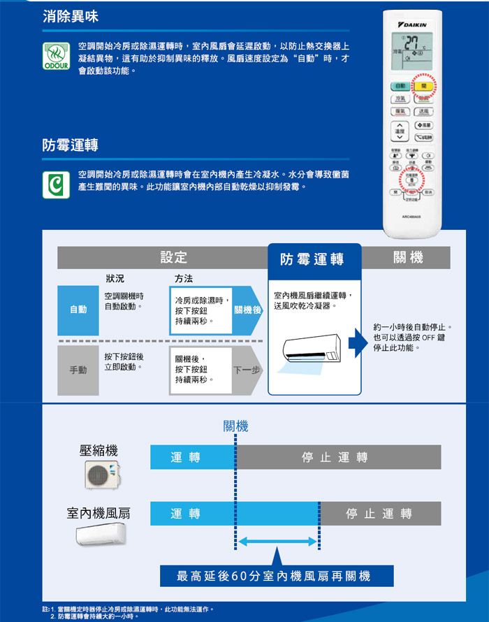 消除異味DAIKINODOUR空調開始冷或時室內風扇會延遲啟動以防止熱交換器上凝結異物,有助於抑制異味的釋放。風扇速度設定為“自動”時,才會啟動該功能。防霉運轉空調開始冷或除濕運轉時會在室內機內產生冷凝水。水分會導致黴菌產生難聞的異味。此功能室內機內部自動乾燥以抑制發霉。設定防霉運轉關機狀況方法空調關機時自動自動啟動。冷房或除濕時,下按鈕持續兩秒。室內機風扇繼續運轉,送風吹乾冷凝器。關機後按下按鈕後關機後,手動立即啟動。按下按鈕持續兩秒。下一步關機壓縮機運轉停止運轉室內機風扇運轉約一小時後自動停止。也可以透過按 OFF鍵停止此功能。停止運轉最高延後60分室內機風扇再關機註:1. 當關機定時器停止冷房或除濕運轉時,此功能無法運作。2. 防霉運轉會持續大約一小時。