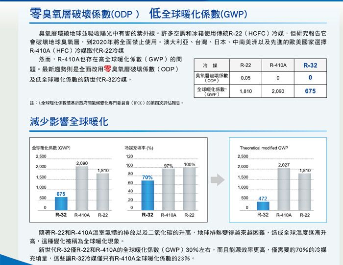 零臭氧層破壞ODP低全球暖化係數(GWP)臭氧層環繞地球並吸收陽光中有害的紫外線。許多空調和冰箱使用傳統R-22(HCFC)冷媒但研究報告它會破壞地球臭氧層,到22年將全面禁止使用。澳大利亞、台灣、日本、中南美洲以及先進的歐美國家選擇R-41A(HFC)冷媒取代R-22冷媒然而,R-41A也存在高全球暖化係數(GWP)的題。最新趨勢則是全面改用零臭氧層破壞係數(ODP)及低全球暖化係數的新世代R-32冷媒。冷媒R-22R-410AR-32臭氧層破壊係數(ODP)0.0500全球暖化係數,(GWP)1,8102,090675註:1.全球暖化係數值基於政府間氣候變化專門委員會(IPCC)的第四次評估報告。減少影響全球暖化全球暖化係數(GWP)冷媒充填率(%)Theoretical  GWP2,5001202,5002,0902,00010097%100%2,0001,810)802,0271,8101,50070%1,500601,0001,000406755002050047200R-32 R-410A R-22R-32 R-410A R-22R-32 R-410A R-22隨著R-22和R-410A溫室氣體的排放以及二氧化碳的升高,地球排熱變得越來越困難,造成全球溫度逐漸升高,這種變化被稱為全球暖化現象。新世代R-32僅R-22和R-410A的全球暖化係數(GWP)30%左右,而且能源效率更高,僅需要約70%的冷媒充填量,這些讓R-32冷媒僅只有R-410A全球暖化係數的23%。