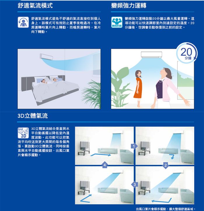 舒適流模式變頻強力運轉舒適氣流模式避免不舒適的氣流直接吹到個人身上。該模式可有效防止夏季夜晚過冷。在冷房運轉時葉片向上轉動,而暖房運轉時,葉片向下轉動。INVERTER變頻強力運轉20分鐘以最大風量運轉。項功能可以快速調節室內到達設定的溫。20分鐘後,空調會自動恢復到之前的設定。立體氣流3D立體氣流結合垂直與水平自動搖擺以降低室內溫度波動。此功能可以把氣流平均吹送到更大房間的每個角落。要啟動3D立體氣流,同時按垂直與水平自動搖擺按鈕,出風口葉片會順序擺動。320分鐘出風口葉片會順序擺動,擴大整個舒適區域。