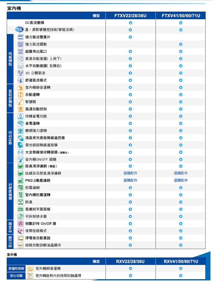 安心功能 計時室外機健康與衛生便利生活舒適性控制舒適氣流室內機DC直流變頻溫、濕智慧雙控技術智能涼爽強力氣流雙葉片強力氣流擺動超廣角出風口垂直自動搖擺上與下 水平自動搖擺(左與右)3D立體氣流舒適氣流模式室內機靜音運轉自動運轉智慧眼風速自動控制待機省電功能省電運轉變頻強力運轉液晶背光面板無線遙控器發光按鈕無線遙控器(() 大金無線接收轉接器(選購品)室內機ON/OFF 開關PM2.5集塵濾網防霉濾網 室內機防霉運轉除臭機型FTXV22/28/36UFTXV41/50/60/71U除臭清淨濾網(酶)磷灰石脫臭清淨濾網選購配件選購配件選購配件選購配件易擦拭平面面板可拆卸排水盤倒數計時 On/Off 器夜間佳眠模式停電後自動重啟 故障自動診斷液晶顯示舒適性控制 室外機靜音運轉安心功能室外機散熱片的特殊防蝕處理機型RXV22/28/36URXV41/50/60/71U