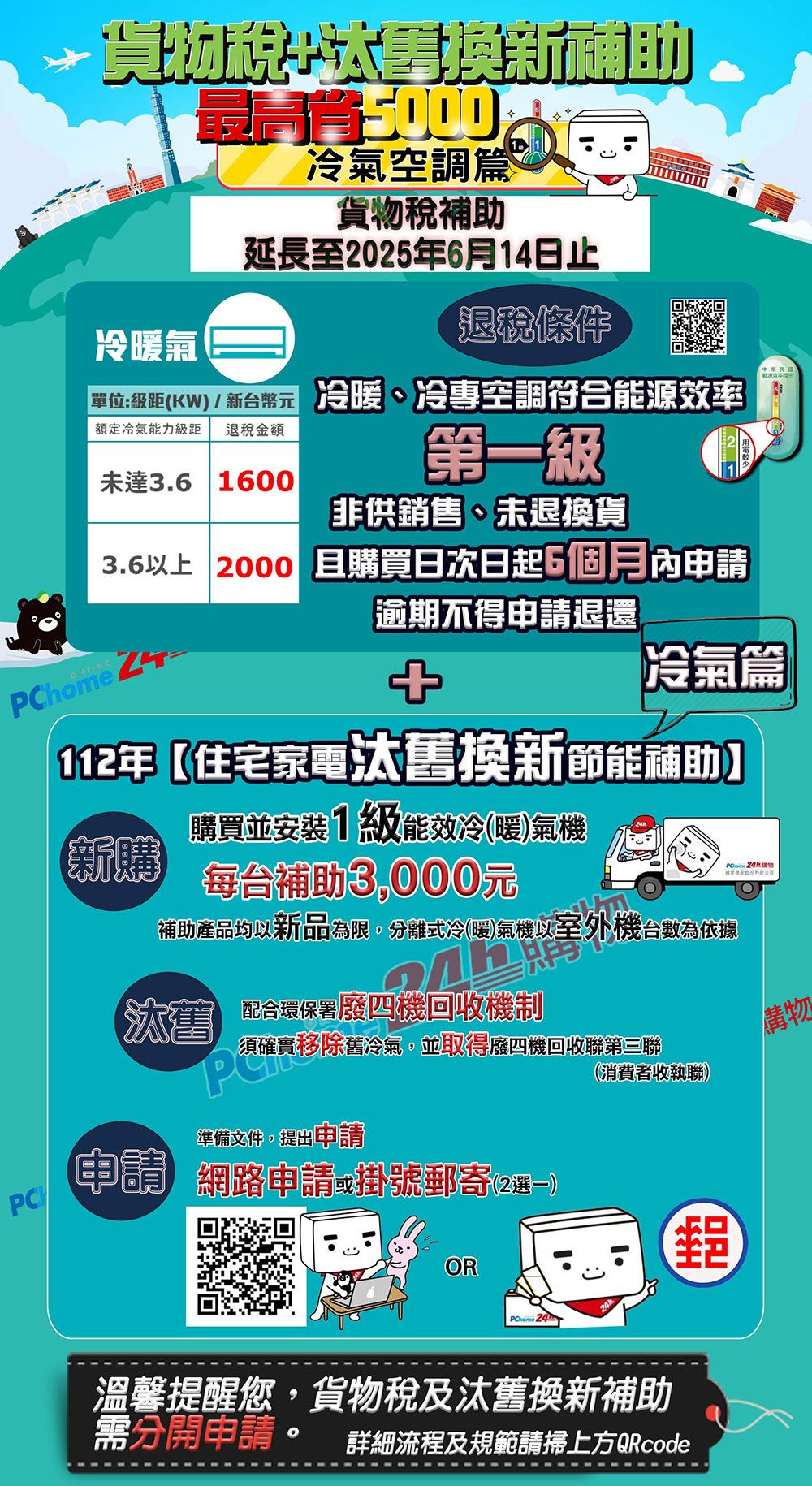 冷氣空調貨物稅補助延長至2025年6月14日止退稅條件冷暖氣單位:級距(KW / 新台幣元 冷暖、冷專空調符合能源效率額定冷氣能力級距 退稅金額未達3.6 1600第一級非供銷售、未退換貨3.6以上 2000 且購買日次日起6個月內申請逾期不得申請退還PChome 冷氣篇112年住宅家電汰舊換新節能補助】購買並安裝1級能效冷(暖)氣機新購每台補助3000元補助產品均以新品為限,分離式冷(暖)氣機以室外機台數為依據汰舊 配合環保署廢四機回收機制 須確實移除舊冷氣,並取得廢四機回收聯第三聯購物(消費者收執聯)準備文件,提出申請申請 網路申請或掛號寄(2)OR郵 24溫馨提醒您,貨物稅及汰舊換新補助需分開申請 詳細流程及規範請掃上方QRcode
