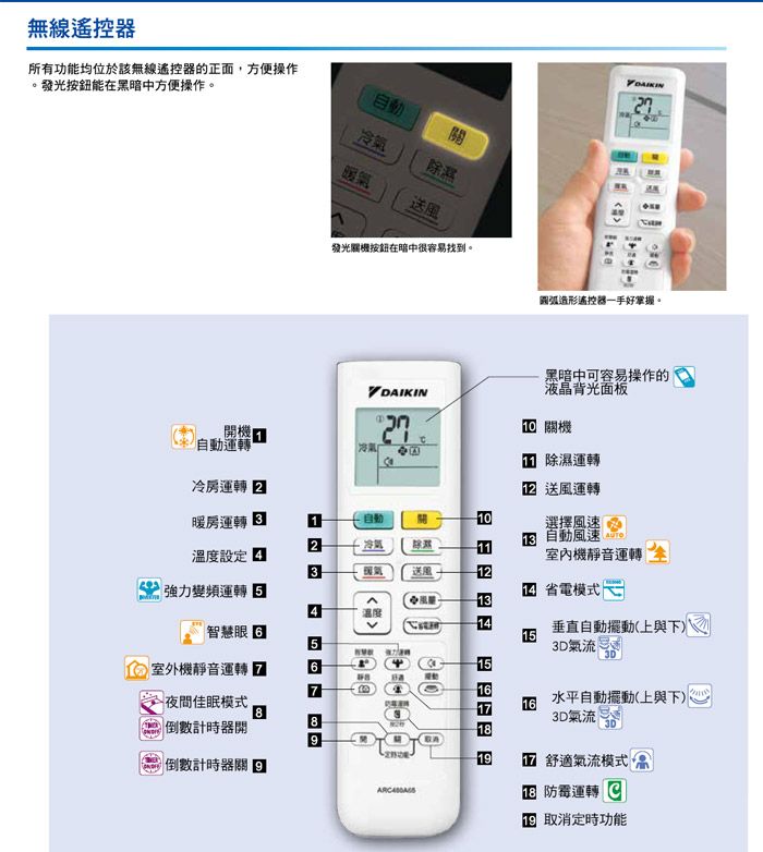 無線遙控器所有功能均位於該無線遙控器的正面,方便操作。發光按鈕能在黑暗中方便操作。關冷氣除濕暖氣送風發光按鈕在暗中很容易找到。圆弧造形遙控器一手好掌握。機自動冷房運轉DAIKIN黑暗中可容易操作的液晶背光面板 關機 除濕運轉 送風運轉暖房運轉1自動10選擇風速溫度設定除濕 自動風速AUTO11室內機靜音運轉送12強力變頻運轉智慧眼室外機靜音運轉  省電模式13夜間佳眠模式倒數計時器開  溫度14垂直自動擺動(上與下153D氣流3D158161716水平自動擺動(上與下3D 氣流 1819 倒數計時器關舒適氣流模式) 防霉運轉 | 取消定時功能