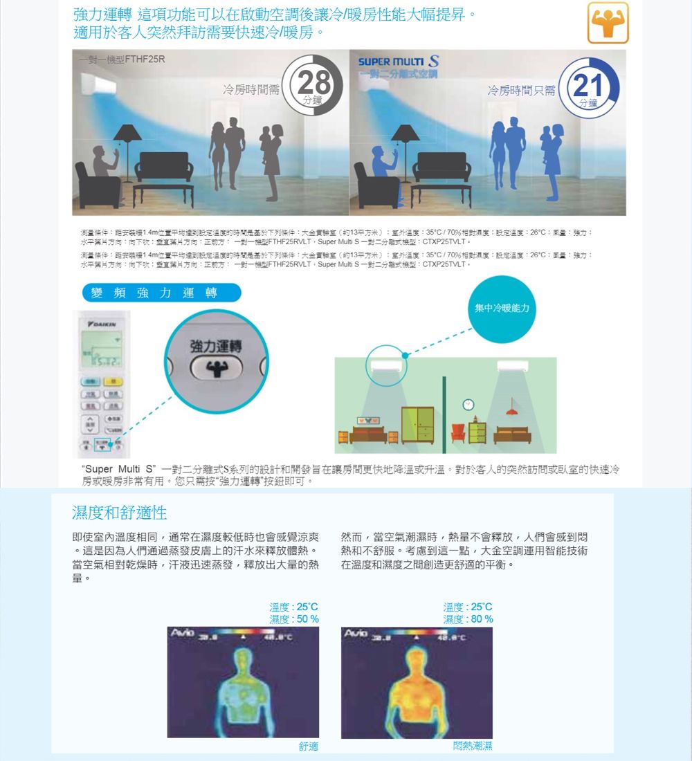 這項功能可以在啟動空調後讓冷暖性能大幅提昇適用於客人突然拜訪要快速冷/暖房。一一FTHF25R冷房需28UPER MULTI S一對二分離式空調分鐘冷房時間 21測條件安裝位置平均溫度的時間是下列條件(約13平方米溫度35/70相對溫度量強力水平向下方向:正前方: 一對一FTHF25RVLT Super Multi S 一對二分離式機型:TXP25TVLT-測量條件:安裝1.4m位置平均溫度的時間是基於下列條件:(約13平方米):溫度:35/70%相對濕度:設定溫度:26C:風量:強力:水平片方向:向下片方向:正前方:一對一機型FTHF25RVLTSuper Multi S 一對二分離式機型:CTXP25TVLT。強力運轉強力運轉集中冷暖能力Super Multi S 一對二分離式S系列的設計和開發旨在讓房間更快地降溫或升溫。對於客人的突然訪問或臥室的快速冷房或暖房非常有用。您只需強力運轉"按鈕即可。濕度和舒適性即使室內溫度相同通常在濕度較低時也會感覺涼爽。這是因為人們通過蒸發皮膚上的汗水釋放體熱。當空氣相對乾燥時,汗液迅速蒸發,釋放出大量的熱量。然而,當空氣潮濕時,熱量不會釋放,人們會感到悶熱和不舒服。考慮到這一點,大金空調運用智能技術在溫度和濕度之間創造更舒適的平衡。溫度:25°C溫度:25°C濕度:50%濕度:80%°C舒適悶熱潮濕