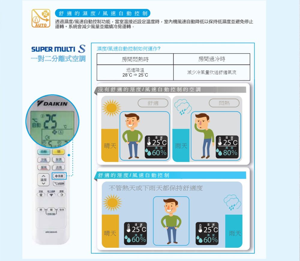 AUTO舒適的濕度/風速自動控制透過濕度/風速自動控制功能,當室溫接近設定時,室內機風速自動降低以保持低濕度並避免停止運轉系統會減少風量並繼續冷房運轉。SUPER MULTI S濕度/風速自動控制如何運作?一對二分離式空調房間悶熱時迅速降溫28⇒ 25房間過冷時減少冷風量吹送舒適氣流沒有舒適的溼度/風速自動控制的空調DAIKIN舒適熱自動。溫度溫度25晴天雨天2560%80%舒適的溼度/風速自動控制不管熱天或下雨天都保持舒適度温度溫度25°C晴天60%25°C60%雨天