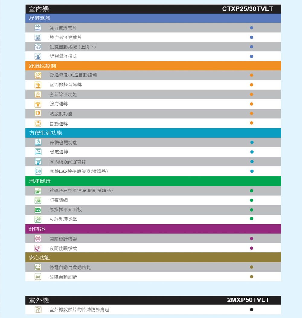 室內機舒適氣流強力氣流葉片強力氣流雙葉片垂直自動搖擺(上與下)舒適氣流模式舒適性控制舒適濕度/風速自動控制室內機靜音運轉全新除濕功能強力運轉熱功能自動運轉方便生活功能待機省電功能省電運轉室內機n/Off開關清淨健康無線LAN連接轉接器(選購品)鈦磷灰石空氣清淨濾網(選購品)O濾網易擦拭平面面板可拆卸排水盤計時器安心功能開關機計時器夜間佳眠模式停電自動再啟動功能SELF 故障自動診斷室外機室外機散熱片的特殊防蝕處理CTXP25/30TVLT2MXP50TVLT