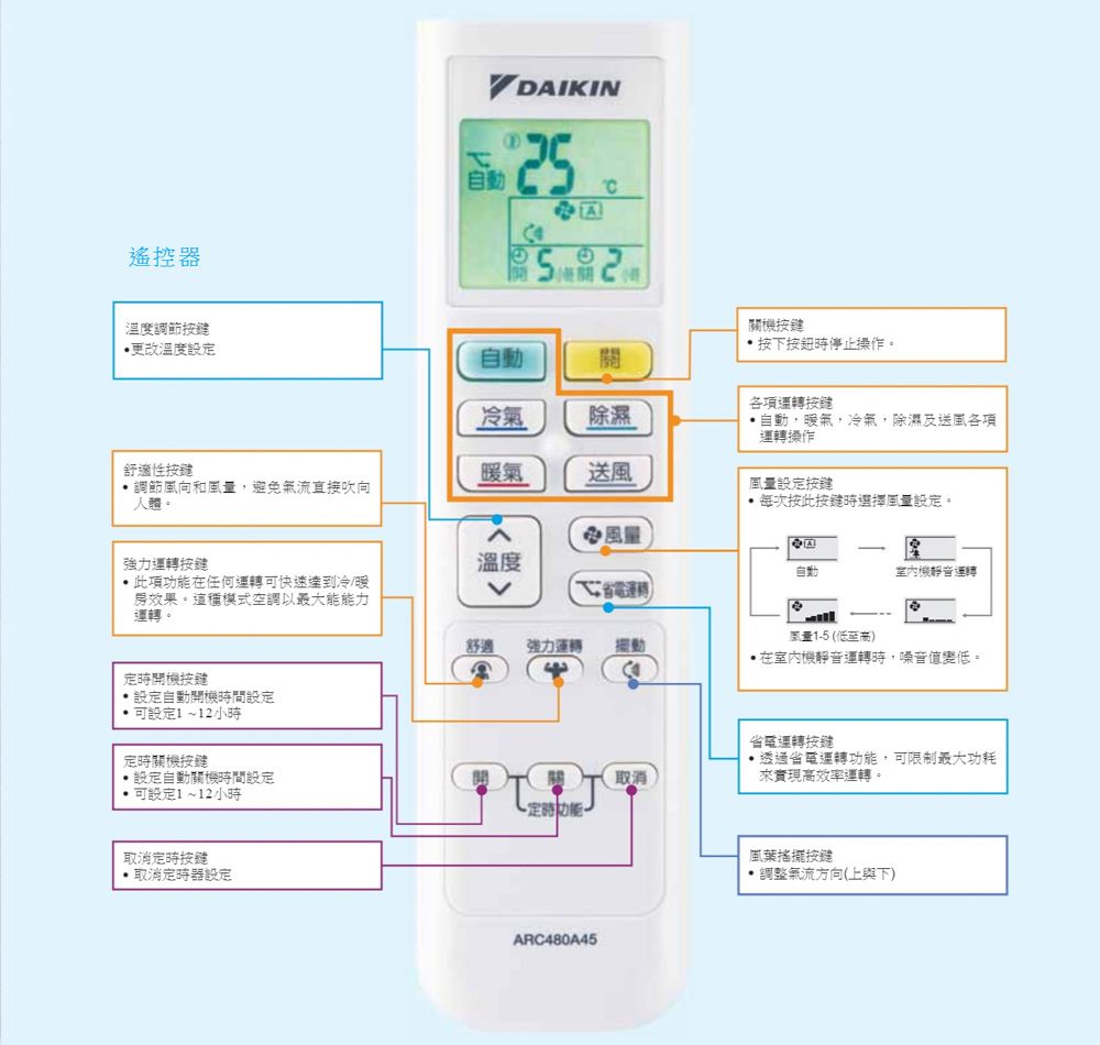 遙控器溫度調節按鍵更改溫度設定DAIKIN25按鍵按下按鈕時操作。自動關冷氣除濕各項運轉按鍵自動暖氣冷氣除濕及送各項運轉操作舒適性按鍵送風調節風向和風量,避免直接吹向人體。風量設定按鍵每次按此按鍵時選擇風量設定。風量強力運轉按鍵溫度自動機靜音運轉,此項功能任何運轉可快速達到冷/暖房效果。這種模式空調以最大能能力運轉。舒適強力運轉風量15 (低至高在室內機靜音運轉時,噪音值變低。開機按鍵設定自動開機時間設定,可設定1~12小時定時關機按鍵設定自動關機時間設定取消可設定1~12小時定時功能-取消定時按鍵取消定時器設定ARC480A45省電運轉按鍵,透通省電運轉功能,可限制最大功耗來實現高效率運轉。風葉搖擺按鍵氣流方向(上與下)