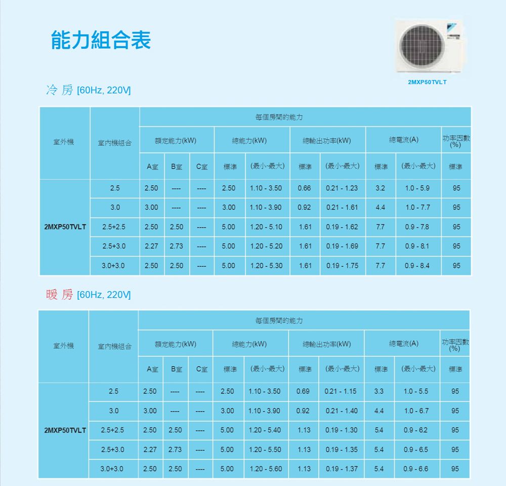 能力組合表60Hz, 2MXP50TVLT每個房間的能力室外機室內機組合額定能力(能力(kW)總輸出功率(kW)總電流(A)功率(%)A室 B室C室標準(最小)標準 (最小)標準(最小最大)標準001.10 3.500.660.211.231.05.9953.003.001.10 3.900.921.0 -7.7952MXP50TVLT2.5+2.52.50 2.505.001.20 -5.101.610.19 -1.627.70.9 - 7.8952.5+3.02.27 2.735.001.20 5.201.610.19 1.697.70.9 8.1953.0+3.02.502.505.001.20 - 5.301.610.19 -1.757.795暖房 [60Hz, 220V每個房間的能力室外機室內機組合額定能力(kW)總能力(kW)總輸出功率(kW)總電流(A)功率因数(%)A室 B室 C室標準 (最小最大) 標準 (最小最大)標準(最小最大)標準2.52.502.501.10-3.500.69 3.31.0-5.5953.03.003.001.10 -3.900.920.21-1.401.0-6.7952MXP50TVLT2.5+2.52.50 2.505.001.20 -01.130.19 1.300.9-6.2952.5+3.02.27 2.73-5.001.20 -5.501.130.19 -1.350.9-6.5953.0+3.02.50 2.505.001.20 -5.601.130.19 1.375.40.9-6.695