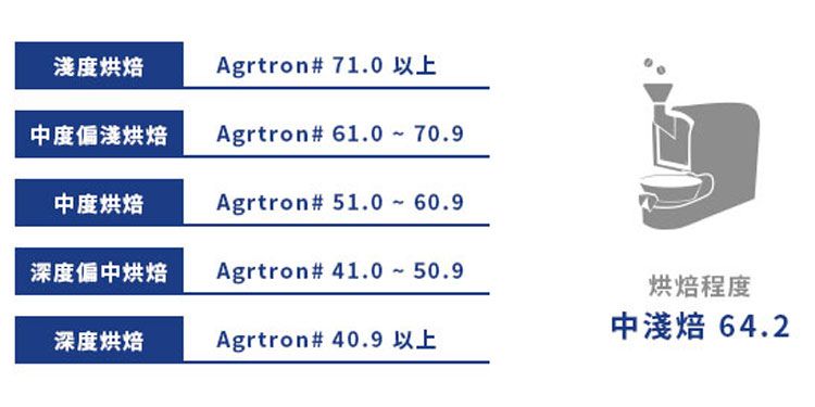 淺度烘焙Agrtron# 71.0 以上中度偏淺烘焙Agrtron# 61.0~70.9中度烘焙Agrtron# 51.0~60.9深度偏中烘焙Agrtron# 41.0~50.9深度烘焙Agrtron# 40.9 以上烘焙程度中淺焙 64.2