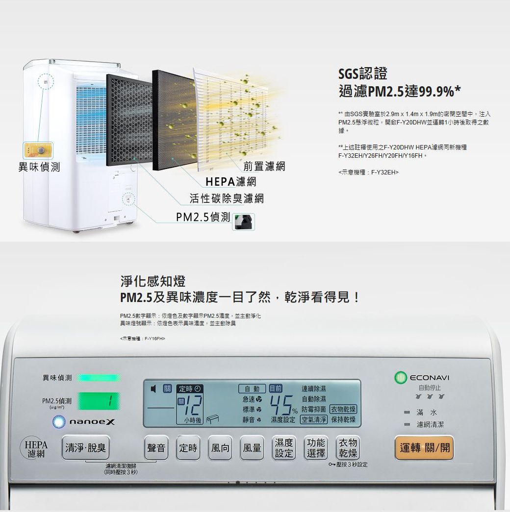異味偵測異味偵測前置濾網HEPA濾網活性碳除臭濾網PM2.5偵測SS認證過濾PM2.5達99.9*** 由SS實驗室於2.9mx1.4mx1.9m的密閉空間中,注入PM2.5懸浮微粒,開啟FY20DHW並1小時取得之數據**上述註釋使用之FY20DHW HEPA濾網新機種F-Y32EH/Y26FH/Y20FH/Y16FH。機種F-Y32EH淨化感知PM2.5及異味濃度一目了然,乾淨看得見!PM2.5數字顯示:依燈色及數字顯示PM2.5濃度,並主動淨化異味燈號顯示:依燈色表示異味濃度,並主動除臭示意:F-Y16FHDECONAVI關 定時自動目前連續除濕自動停止PM2.5偵測g/標準 Gnanoex小時後 靜音HEPA 清淨·脫臭濾網聲音 定時 風向風量濕度 功能設定 選擇急速G  自動除濕45% 防霉抑菌 衣物乾燥濕度設定 空氣清淨 保持乾燥- 滿水- 濾網清潔運轉 關/開衣物乾燥濾網清潔復歸 按3秒設定(同時壓按3秒)