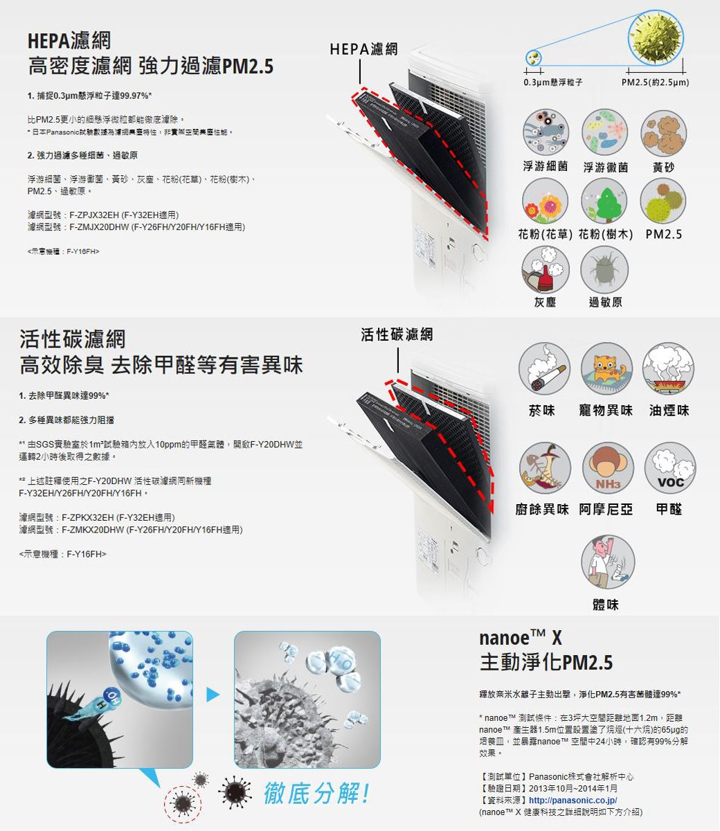 EPA濾網HEPA濾網高度濾網 過濾PM2.5H懸浮粒子PM2.5(約2.5um)1. 捕捉0.3pm懸浮粒子達99.97%比PM2.5更小的細懸浮微粒都能徹底除* 日本Panasonic試驗數據非實際密2. 強力過濾多種細菌、過敏浮游細菌、浮游黴菌、黃砂、灰塵、花粉(花草)、花粉(樹木)、PM2.5、過敏原。濾網型號F-ZPJ32EH (F-Y32EH適用)濾網型號:F-ZMJX20DHW (F-Y26FH/Y20FH/Y16FH適用):F-Y16FH活性碳濾網高效除臭 去除甲醛等有害異味1. 去除甲醛異味達99%*2. 多種異味都能強力阻擋** 由SGS實驗室於1m²試驗箱內放入10ppm的甲醛氣體,開啟F-Y20DHW並2小時後取得之數據。** 上述註釋使用之F-Y20DHW 活性碳濾網新機種F-Y32EH/Y26FH/Y20FH/Y16FH。網型號:F-ZPKX32EH (F-Y32EH適用)濾網型號:F-ZMKX20DHW (F-Y26FH/Y20FH/Y16FH適用)示意機種:F-Y16FH浮游細菌 浮游黴菌黃砂花粉(花草) 花粉(樹木) PM2.5灰塵過敏原活性碳濾網菸味寵物異味油煙味NH3廚餘異味 阿摩尼亞甲醛徹底分解!nanoe X體味主動淨化PM2.5釋放奈米水離子主動出擊,淨化PM2.5有害菌體達99%** nanoe™ 測試條件:在3坪大空間距離地面1.2m,距離nanoe™ 產生器1.5m位置設置了烴(十六烷)的65ug的培養皿,並暴露nanoe™ 空間中24小時,確認有99%分解效果。【測試單位】Panasonic株式會社解析中心【驗證日期】2013年10月~2014年1月【資料來源】http://panasonic.co.jp/(nanoe™ X 健康科技之詳細說明如下方介紹)