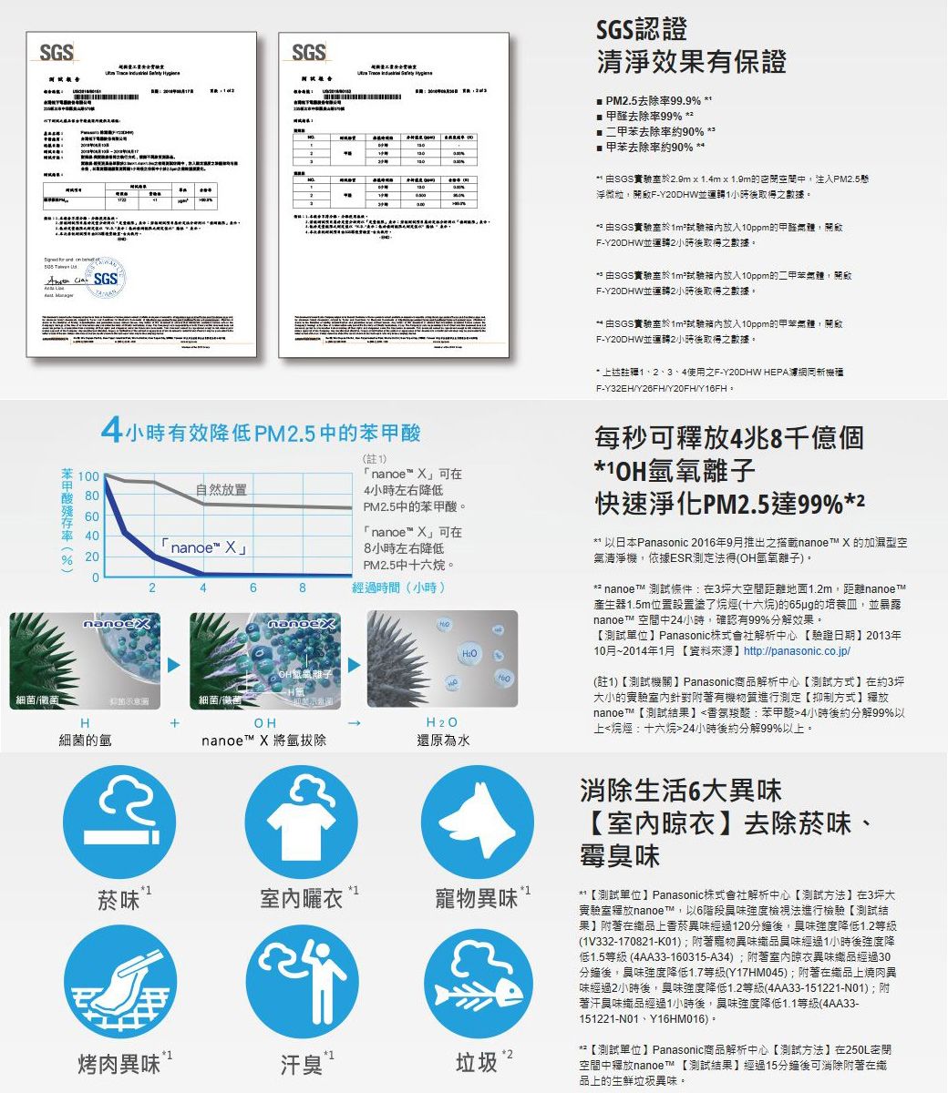 SGS報告    SGS      SGS認證清淨效果有保證PM.5去除99.9% **去除率99% *二甲苯去除率約9% **甲苯去除率約90% **** SGS實驗室於2.9mx1.4m x 1.9m的密閉中注入PM2.5懸浮微粒F-Y20DHW並1小時後取得之數據。** 由SGS實驗室於放入10ppm的甲醛開啟F-Y20DHW並運轉2小時後取得之數據。** 由SGS實驗室於箱放入10ppm的二甲苯開啟F-Y20DHW並運轉2小時後取得之數據。** 由SGS實驗室於1m²試驗箱內放入10ppm的甲苯,開啟F-Y20DHW並運轉2小時後取得之數據。* 上述註1、2、3、4使用之F-Y20DHW HEPA新機F-Y32EH/Y26FH/Y20FH/Y16FH100率%)4小時有效降低PM2.5中的苯甲酸自然放置806040 nanoe 2002細菌/H細菌的(註1)「nanoe X」可在4小時左右降低PM2.5中的苯甲酸。「nanoe X」可在8小時左右降低PM2.5中十六烷。68經過時間(小時)nanoeX, 離子細菌/黴菌nanoe™ X 將氫還原為水OHH2O每秒可釋放4兆8千億個*氫氧離子快速淨化PM2.5達99%*2** 以日本Panasonic 2016年9月推出之nanoe™ X 的加濕型空氣清淨機,依據ESR測定法得(OH氫氧離子)。** nanoe™ 測試條件:在3坪大空間距離地面1.2m,距離nanoe™產生器1.5m位置設置塗了烷烴(十六烷)的65ug的培養皿,並暴露nanoe™ 空間中24小時,確認有99%分解效果。測試單位Panasonic株式會社解析中心驗證日期2013年10月~2014年1月資料來源http://panasonic.co.jp/(註1)測試機關】Panasonic商品解析中心測試方式】在約3坪大小的實驗針對附著有機物質進行測定【抑制方式】釋放nanoe™【測試結果】羧酸:苯甲酸4小時後約分解99%以上烷烴:十六烷24小時後約分解99%以上。菸味寵物異味™烤肉異味汗臭垃圾”消除生活6大異味【室內】去除菸味、霉臭味**【測試單位】Panasonic株式會社解析中心【測試方法】在3坪大實驗室釋放nanoe™,以6階段臭味強度檢視法進行檢驗【測試結果】附著在織品上香菸異味經過120分鐘後,強度降低1.2等級(1V332-170821-K01);附著寵物異味織品經過1小時後強度降低1.5等級 (4AA33-160315-A34);附著室內晾衣異味織品經過30分鐘後,臭味強度降低1.7等級(Y17HM045);附著在織品上燒肉異味經過2小時後,臭味強度降低1.2等級(4AA33-151221-N01);附著汗臭味織品經過1小時後,臭味強度降低1.1等級(4AA33-151221-N01、Y16HM016)。**【測試單位】Panasonic商品解析中心【測試方法】在250L密閉空間中釋放nanoe™ 【測試結果】經過15分鐘後可消除附著在織品上的生鮮垃圾異味。