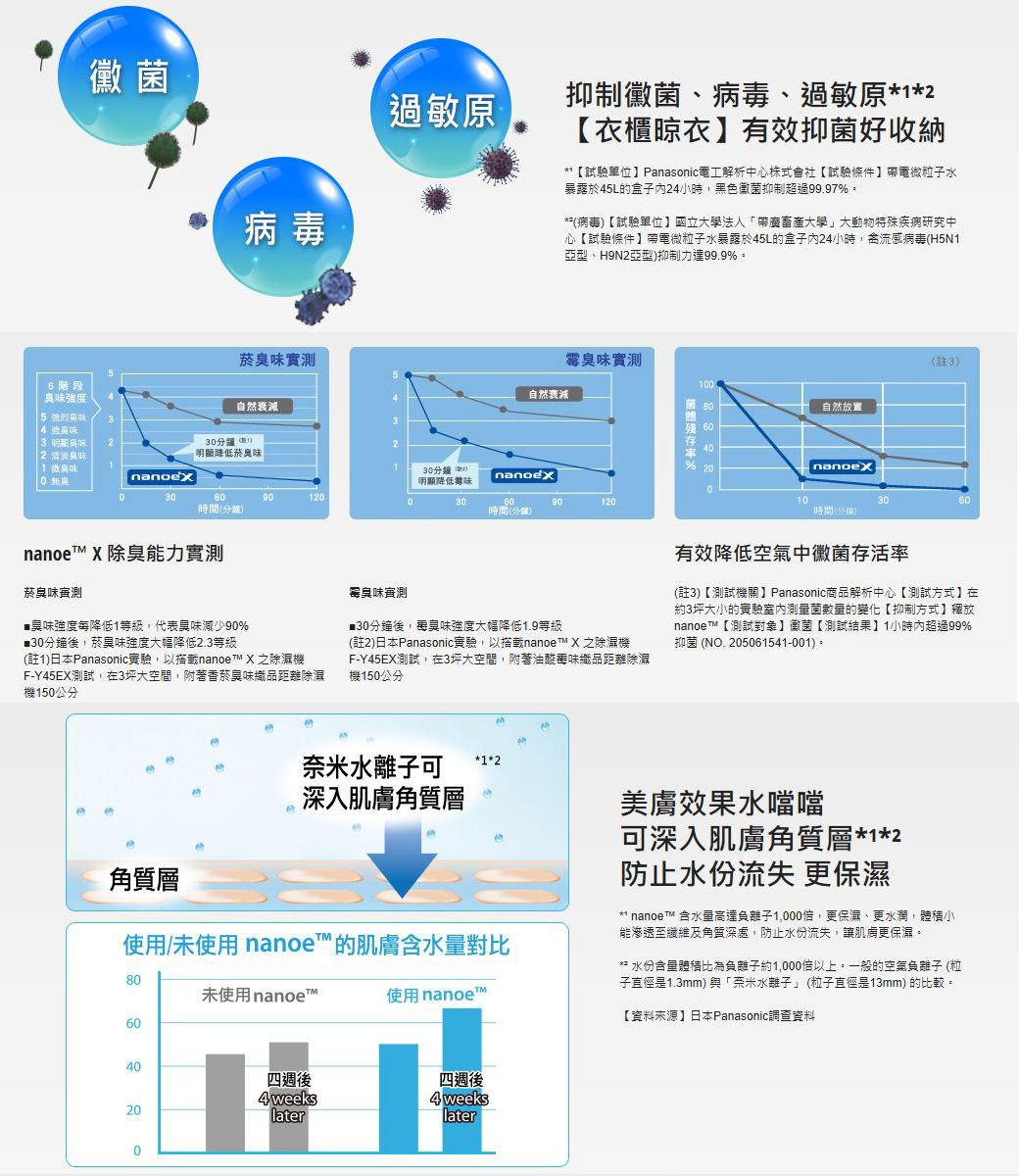 6階段強度 味3 32 清淡爽味 微臭病毒過敏原抑制黴菌、病毒、過敏原2衣櫃晾衣有效抑菌好收納**試驗單位】Panasonic電工解析中心【試驗條件】帶電微粒子水暴露於5L的盒子2小時黑色黴菌抑制超過9997**病毒【試驗單位】國立大學法人「帶大學」大動物特殊疾病研究中心【試驗條件】帶電微粒子水暴露於45L的盒子24小時,禽流感病毒H5N1亞型、H9N2亞型抑制力達99.9%。菸臭味自然衰減30降低菸臭味3060901)nanoe X 除臭能力實測菸臭味測臭味強度降低1等級,代表減少90%30分鐘後,菸臭味強度大幅降低2.3等級1)日本Panasonic實驗,以nanoe X 之除濕機F-Y45EX測試,在3坪大空間,附著香菸臭味織品距離除濕機150公分32自然衰減霉臭味實測30分鐘(20)明顯降低霉味306090120時間(分鐘)%100自然放置6020nanoex(註3)103060(時間(分鐘)霉臭味測■30分鐘後,再臭味強度大幅降低1.9等級(註2)日本Panasonic實驗,以nanoe X 之除濕機F-Y45EX測試,在3坪大空間,附著油酸味織品距離除濕機150公分有效降低空氣中黴菌存活率(註3)【測試機關】Panasonic商品解析中心【測試方式】在約3坪大小的實驗室測量菌數量的變化【抑制方式】釋放nanoe【測試對象】黴菌【測試結果】1小時內超過99%抑菌 (. 205061541-001)。角質層奈米水離子可深入肌膚角質層*1*2使用/未使用 nanoe的肌膚含水量對比80未使用nanoe™使用 nanoe™60美膚效果水噹噹可深入肌膚角質層*1*2防止水份流失 更保濕** nanoet™ 含水量高達負離子,更保濕、更水潤,體積小能滲透至纖維及角質深處,防止水份流失,讓肌膚更保濕。** 水份含量體積比為負離子約1,000倍以上。一般的空氣負離子 (粒子直徑是1.3mm) 與「奈米水離子」(粒子直徑是13mm)的比較。【資料來源】日本Panasonic調查資料40200四週後四週後4 weeks later4 weeks®later