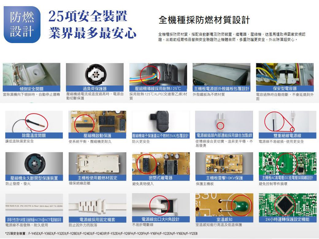 25項安全裝置全機種採防燃材質設計設計 業界最多最安心全機種採防燃材質搭配自斷電及防燃裝置繼電器、壓縮機、送風馬達取得國家安規認證出廠前經嚴格品管與安全驗證防止機體自燃,多重防護更安全,外出除濕超安心。傾倒安全開關過負荷保護器當除濕機向下傾斜時,自動停止運轉壓縮機過電流溫度過高時,電源自動切斷保護壓縮機導線採用耐熱125採用耐熱125℃XLPE交連聚乙烯)材質主機板電源部外殼鐵板包覆設計外殼鐵板為不燃材質保安型電容器電容過熱時自動熔斷,不會延燒到外面D除霜溫度開關讓低溫除濕更安全壓縮機保護使系統平衡,壓縮機更耐久「壓縮機端子保護蓋以不燃材(5VA)包覆設計防火更安全電源線插頭連結採用合加點銲使導線接合更切實、更平穩,不易發燙雙重絕緣電源線電源線不易破損,使用更安全壓縮機永久斷開型保護裝置防止發煙、發火主機板使用難燃材固定確保絕緣距離密閉式繼電器避免異物侵入主機板雷擊10KV保護保護主機板主機板AC高電壓 DC低電壓採隔離設計避免控制零件損壞R1     (   非移行性(對PS材質)及耐熱級或電源線採用電源線不易發熱,耐久使用電源線採用固定防止因外力而脱落電源線出口R角設計不易折彎斷線室溫感知24小時運轉保護設定機能室溫感知進行高溫及低溫保護*25項安全裝置:F-Y45EX/F-Y36EX/F-Y32EX/F-Y28EX/F-Y24EX/F-Y24EXP/F-Y32EH/F-Y26FH/F-Y20FH/F-Y16FH/F-Y22EN/F-Y16EN/F-Y12EB
