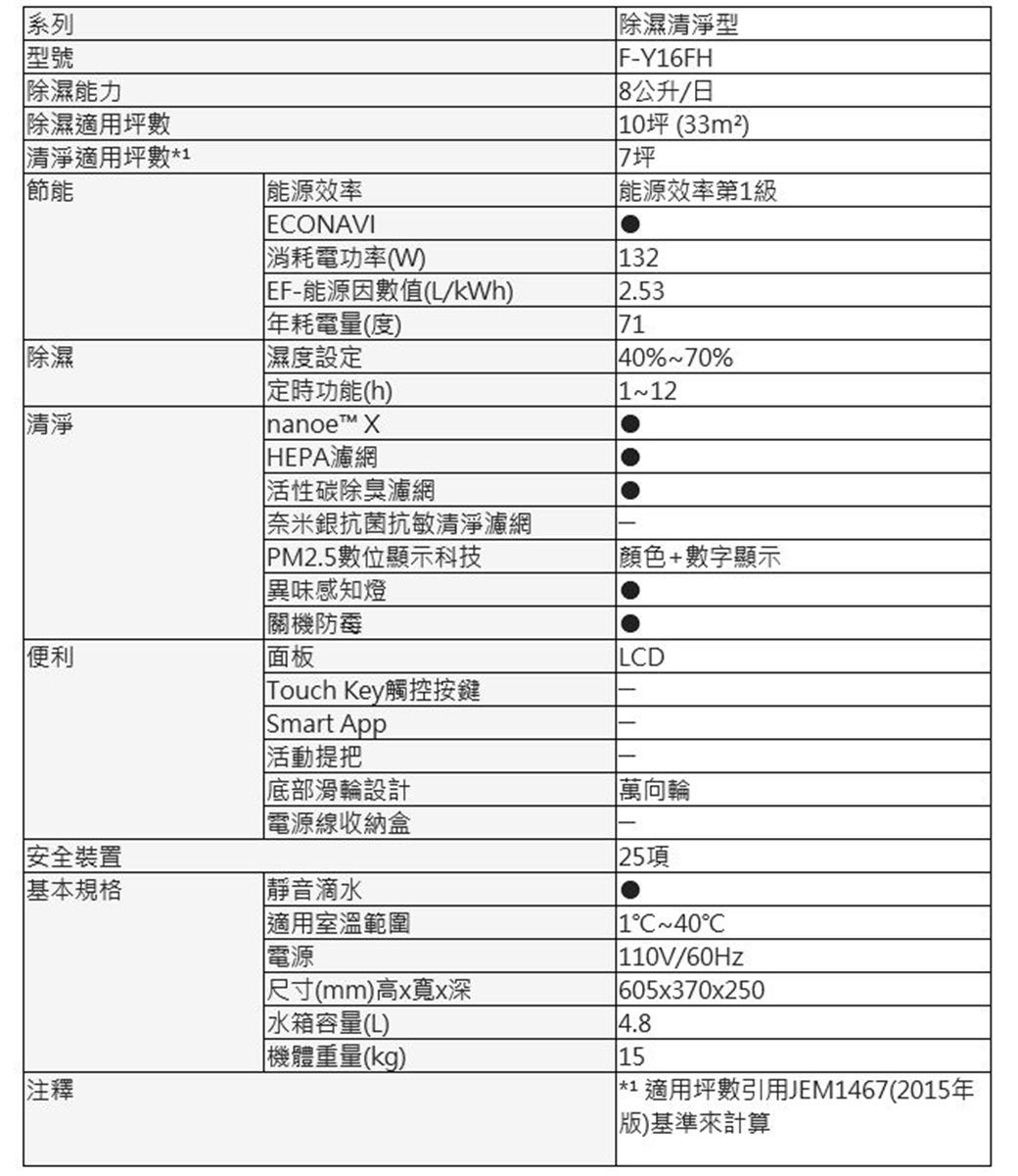 系列型號能力除濕適用坪數 適用坪數節能能源效率EONAVI除濕清淨型F-Y16FH8公升/日10坪(33m²坪能源效率第1級消耗電功率(W132 EF-能源因數值(L/kWh)2.53年耗電量(度)71 除濕濕度設定清淨定時功能(h)nanoe HEPA濾網活性碳除臭濾網便利奈米銀抗菌抗敏清淨濾網40%70%112 PM2.5數位顯示科技異味感知燈關機面板Touch Key觸控按鍵Smart App活動提把底部滑輪設計顏色+數字顯示LCD電源線收納盒安全裝置基本規格靜音滴水適用室溫範圍電源尺寸(mm)高寬x深水箱容量(L)機體重量(kg)注釋萬向輪25項1C40C| 110V/605x370x2504.815| *1 適用坪數引用JEM1467(2015年)基準來計算