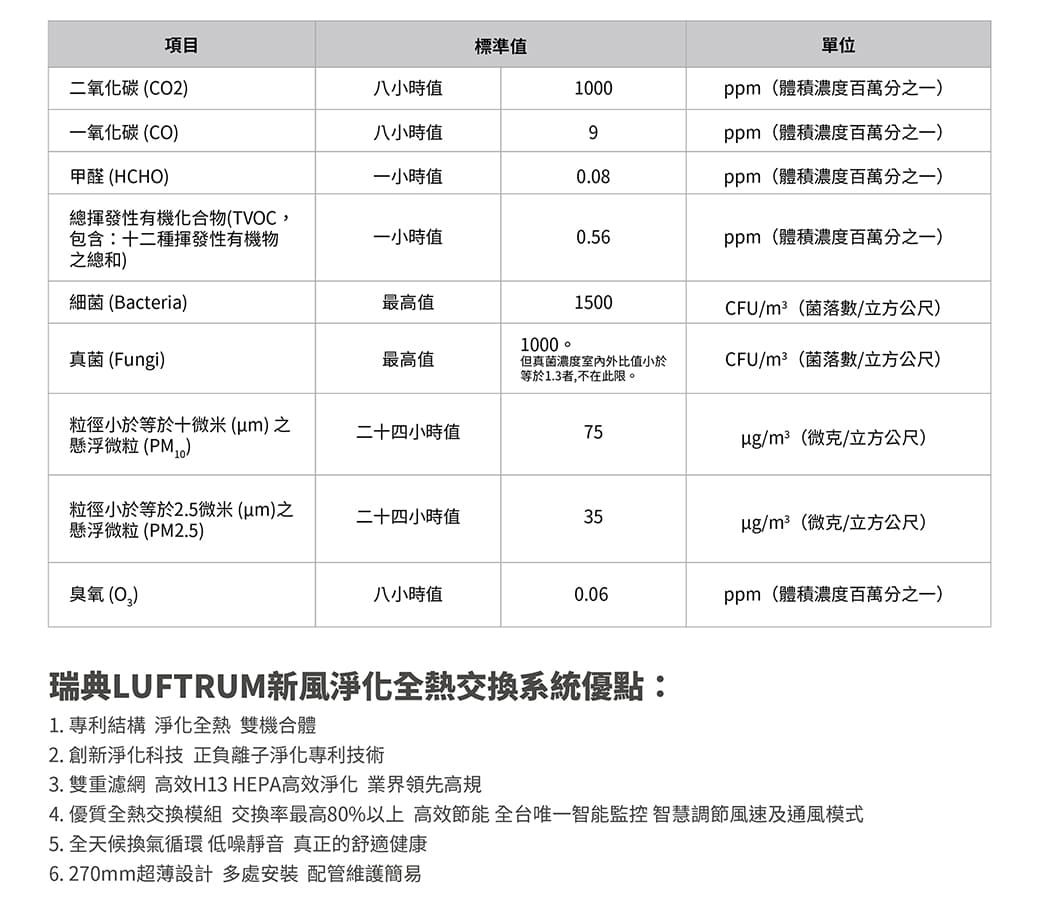 項目標準值單位二氧化碳(C2八小時值1000ppm(體積濃度百萬分之一一氧化碳(CO八小時值9ppm(體積濃度百萬分之一甲醛 (HCHO)一小時值0.08ppm(體積濃度百萬分之一)總揮發性有機化合物(TVOC,包含:十二種揮發性有機物之總和)一小時值0.56ppm(體積濃度百萬分之一)細菌(Bacteria)真菌(Fungi)最高值1500CFU(菌落立方公尺)1000 最高值但真菌濃度外比值小於等於1.3者,不在此限。CFU/m²(菌落/立方公尺)粒徑小於等於十微米(m)之懸浮微粒(PM)二十四小時值75/m²(微克/立方公尺)粒徑小於等於2.5微米(um)之懸浮微粒(PM2.5)二十四小時值35g/m²(微克/立方公尺)臭氧(O)八小時值0.06ppm(體積濃度百萬分之一)瑞典LUFTRUM新風淨化全熱交換系統優點:1. 專利結構 淨化全熱 雙機合體2. 創新淨化科技 正負離子淨化專利技術3. 雙重濾網 高效H13 HEPA高效淨化 業界領先高規4. 優質全熱交換模組 交換率最高80%以上 高效節能 智能監控 智慧調節風速及通風模式5.全天候換氣循環 低噪靜音 真正的舒適健康6.270mm超薄設計多處安裝配管維護簡易