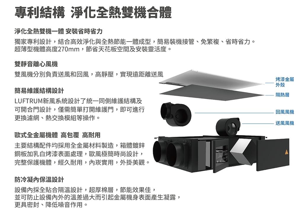 專利結構 淨化全熱雙機合體淨化全熱雙機一體 安裝省時省力獨家專利設計,結合高效淨化與全熱節能一體成型,簡易裝機接管、免繁複、省時省力。超薄型高度270mm,節省天花板空間及安裝靈活度。雙靜音離心風機雙風機分別負責送風和回風,高靜壓,實現遠距離送風簡易維護結構設計LUFTRUM新風系統設計了統一同側維護結構及可開合門設計,僅需簡單打開維護門,即可進行更換濾網、熱交換模組等操作。歐式全金屬機體 高包覆 高耐用主要結構配件均採用全金屬材料製造,箱體鍍鋅鋼板加乳白烤漆表面處理,歐風極簡時尚設計,完整保護機體,經久耐用,實用,外掛美觀。防冷凝內保溫設計設備內採全貼合隔溫設計,超厚棉層,節能效果佳,並可防止設備內外的溫差過大而引起金屬機身表面產生凝露,更具密封、降低噪音作用。烤漆金屬外殼隔熱層回風風機送風風機