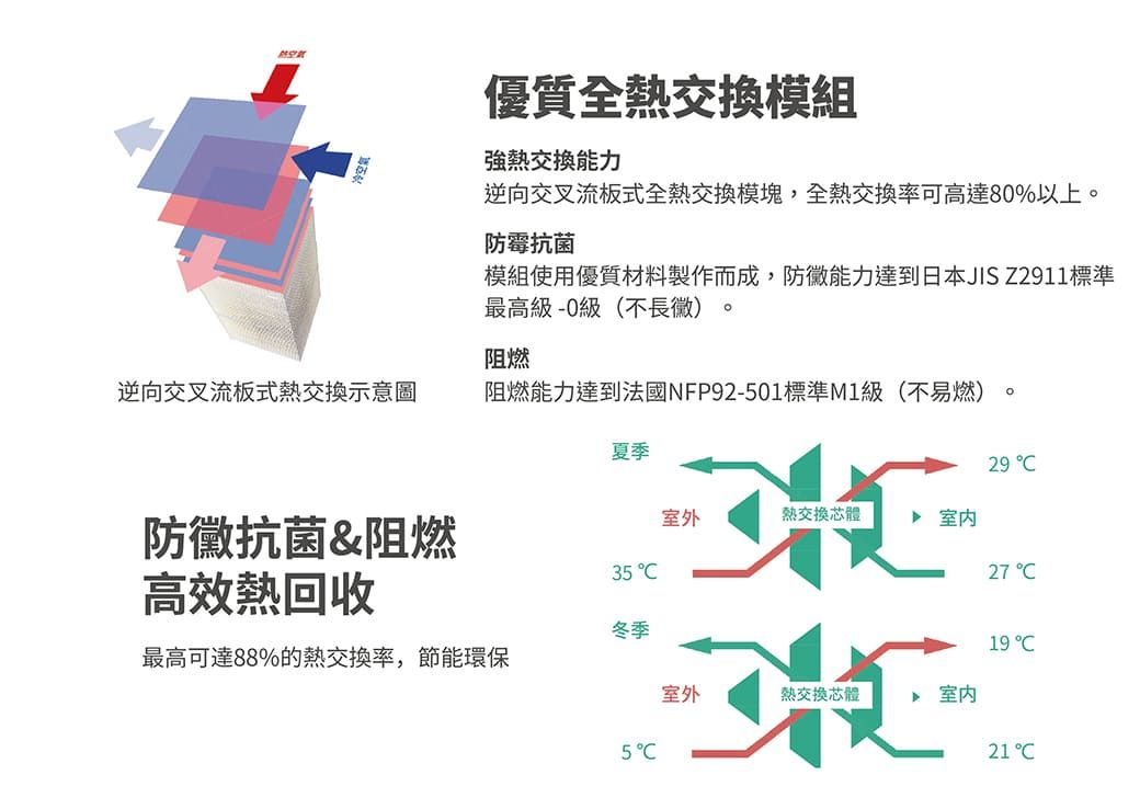 優質全熱交換模組強熱交換能力逆向交叉流板式全熱交換模塊,全熱交換率可高達80%以上 防霉抗菌模組使用優質材料製作而成,能力達到日本JISZ2911標準最高級-0級(不長徽) 阻燃逆向交叉流板式熱交換示意圖阻燃能力達到法國NFP92-01標準M1級(不易燃)。夏季29 防黴抗菌&阻燃室外熱交換芯體 室内高效熱回收5 27 冬季19 最高可達88%的熱交換率,節能環保室外5C3熱交換芯體▶ 室内21C