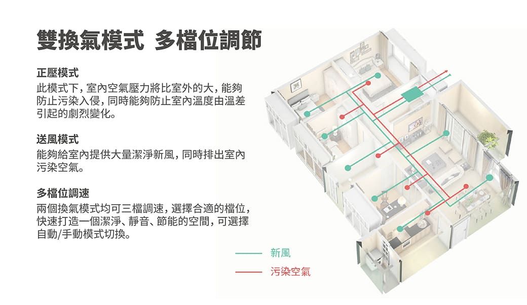 雙換氣模式 多調節正壓模式此模式下,空氣壓力將比室外的大,能夠防止污染入侵,同時能夠防止室內由溫差引起的劇烈變化。送風模式能夠給室內提供大量潔淨新風,同時排出室內污染空氣。多檔位調速兩個換氣模式均可調速,選擇合適的檔位,快速打造一個潔淨、靜音、節能的空間,可選擇自動/手動模式切換。新風污染空氣