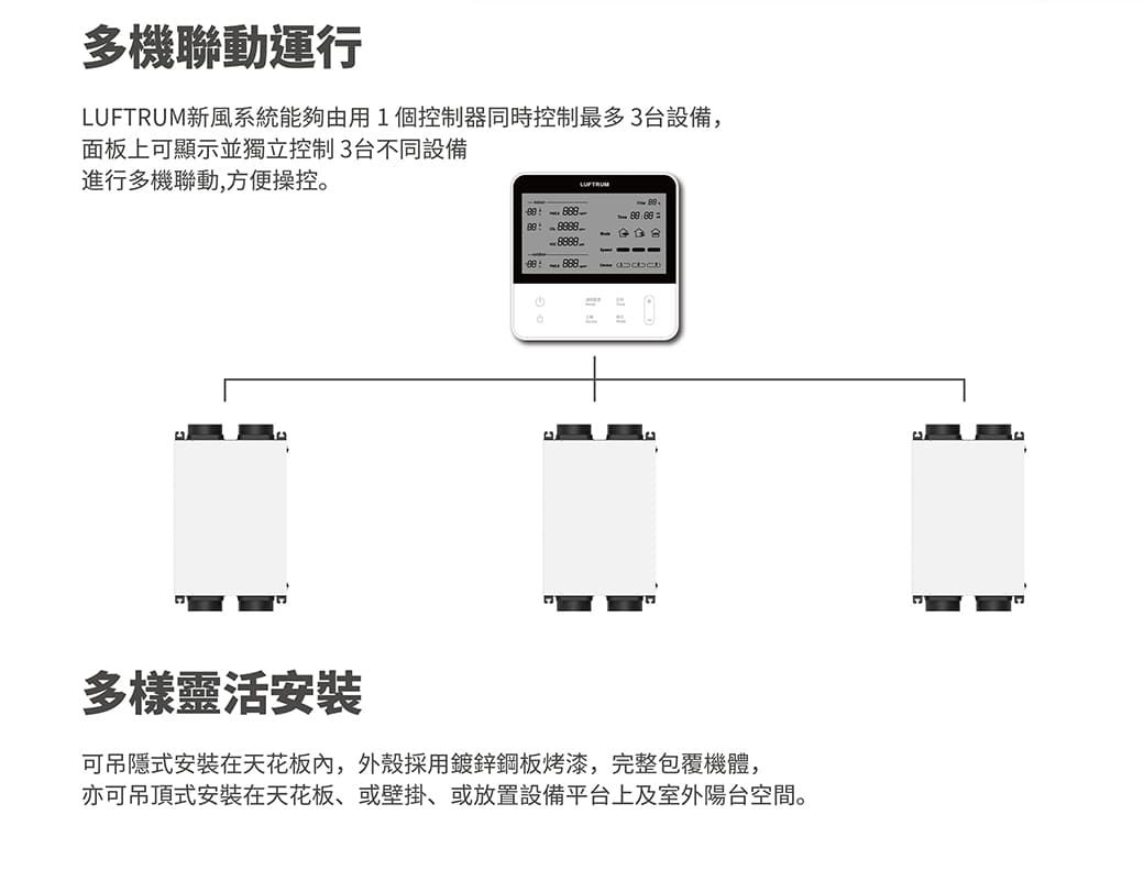 多機聯動運行新風系統能夠由用1個控制器同時控制最多3台設備,面板上可顯示並獨立控制3台不同設備進行多機聯動,方便操控LUFTRUM   。多樣靈活安裝可吊隱式安裝在天花板,外殼採用鍍鋅鋼板烤漆,完整包覆機體,亦可吊頂式安裝在天花板或壁掛、或放置設備平台上及室外陽台空間。