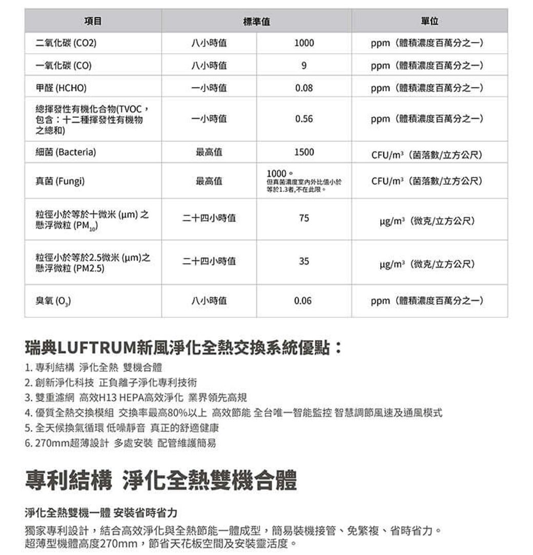 項目標準值單位二氧化碳(C2八小時值1000ppm(體積百萬分之一氧化碳(CO八小時值9ppm(體積濃度百萬分之一甲醛 (HCHO一小時值0.08ppm(體積濃度百萬分之一)總(TVOC,包含:十二種揮發性有機物之總和)一小時值0.56ppm(體積濃度百萬分之一)細菌(Bacteria)真菌(Fungi)最高值1500CFU(菌落立方公尺)1000最高值但真菌濃度比值小於等於1.3者,不在此限。CFU/m²(菌落/立方公尺)粒徑小於等於十微米()之懸浮微粒(PM)二十四小時值75/m²(微克/立方公尺)粒徑小於等於2.5微米(um)之懸浮微粒(PM2.5)二十四小時值35/m²(微克/立方公尺)臭氧(O)八小時值0.06ppm(體積濃度百萬分之一)瑞典LUFTRUM新風淨化全交換系統優點:1. 專利結構 淨化全 雙機合體2. 創新淨化科技 正負離子淨化專利技術3. 雙重濾網 高效H13 HEPA高效淨化 業界領先高規4. 優質全熱交換模組 交換率最高80%以上 高效節能 智能監控智慧調節風速及通風模式5.全天候換氣循環 低噪靜音 真正的舒適健康6.270mm超薄設計多處安裝 配管維護專利結構 淨化全熱雙機合體淨化全熱雙機一體 安裝省時省力獨家專利設計,結合高效淨化與全熱節能一體成型,簡易裝機接管、、省時省力。超薄型機體高度270mm,節省天花板空間及安裝靈活度。
