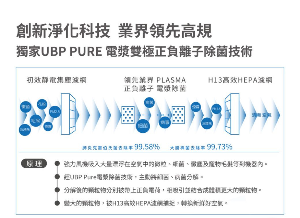 創新淨化科技業界領先高規獨家UBP PURE 電漿雙極正負離子除菌技術初效靜電集塵濾網領先業界 PLASMA正負離子 電漿除菌H13高效HEPA濾網病菌花粉【菌PM2.5毛煙霧油煙味原理【煙霧PM2.5清新空氣【病毒油煙味【細菌肺炎克雷伯氏菌去除率 99.58% 大腸桿菌去除率99.73%強力風機吸入大量漂浮在空氣中的微粒、細菌、黴塵及寵物毛髮等到機器內。經UBP Pure電漿除菌技術,主動將細菌、病菌分解。分解後的顆粒物分別被帶上正負電荷,相吸引並結合成體積更大的顆粒物。變大的顆粒物,被H13高效HEPA濾網捕捉,轉換新鮮好空氣。