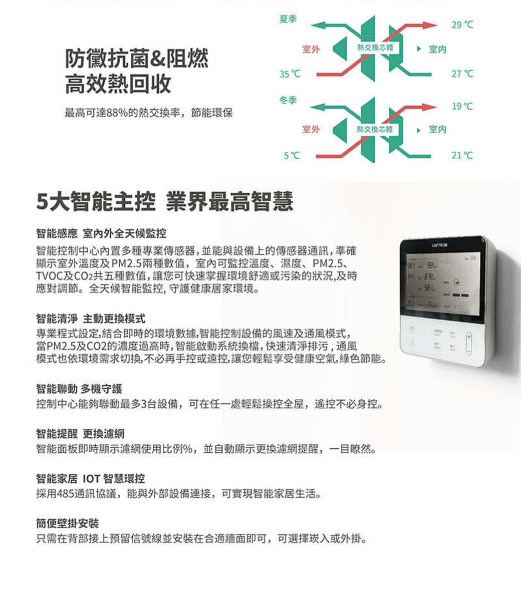 防黴抗菌&阻燃高效回收夏季29 室外3527 冬季19最高可達%的熱交換率,節能環保室外熱交換 室内5C21C5大智能 業界最高智慧智能感應 室內外全天候監控智能控制中心內置多種專業傳感器,並能與設備上的傳感器通訊,準確顯示室外及PM2.5兩種數值,室内可監控溫度、濕度、PM2.5、TVOC及CO2共五種數值,讓您可快速掌握環境舒適或污染的狀況,及時應對調節。全天候智能監控,守護健康居家環境。智能清淨 主動更換模式專業程式設定,結合即時的環境數據,智能控制設備的風速及通風模式,當PM2.5及CO2的濃度過高時,智能啟動系統換檔,快速清淨排污,通風模式也依環境需求切换,不必再手控或控,讓您輕鬆享受健康空氣,綠色節能。智能聯動 多機守護控制中心能夠聯動最多3台設備,可在任一處輕鬆操控全屋,遥控不必身控。智能提醒 更換濾網智能面板即時顯示濾網使用比例%,並自動顯示更換濾網提醒,一目瞭然。智能家居 IOT 智慧環控採用485通訊協議,能與外部設備連接,可實現智能家居生活。簡便壁掛安裝只需在背部接上預留信號線並安裝在合適牆面即可,可選擇崁入或外掛。88