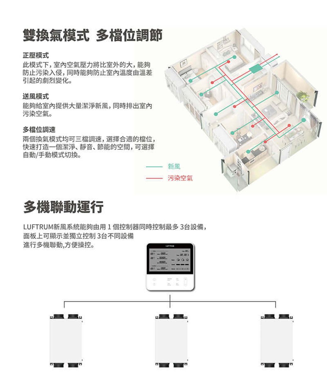 雙換氣模式 多調節正壓模式此模式下,空氣壓力將比室外的大,能夠防止污染入侵,同時能夠防止室內溫度由溫差引起的劇烈變化。送風模式能夠給室內提供大量潔淨新風,同時排出室內污染空氣。多調速兩個換氣模式均可調速,選擇合適的檔位,快速打造一個潔淨、靜音、節能的空間,可選擇自動/手動模式切换。新風污染空氣多機聯動運行LUFTRUM新風系統能夠由用1個控制器同時控制最多3台設備,面板上可顯示並獨立控制3台不同設備進行多機聯動,方便操控。