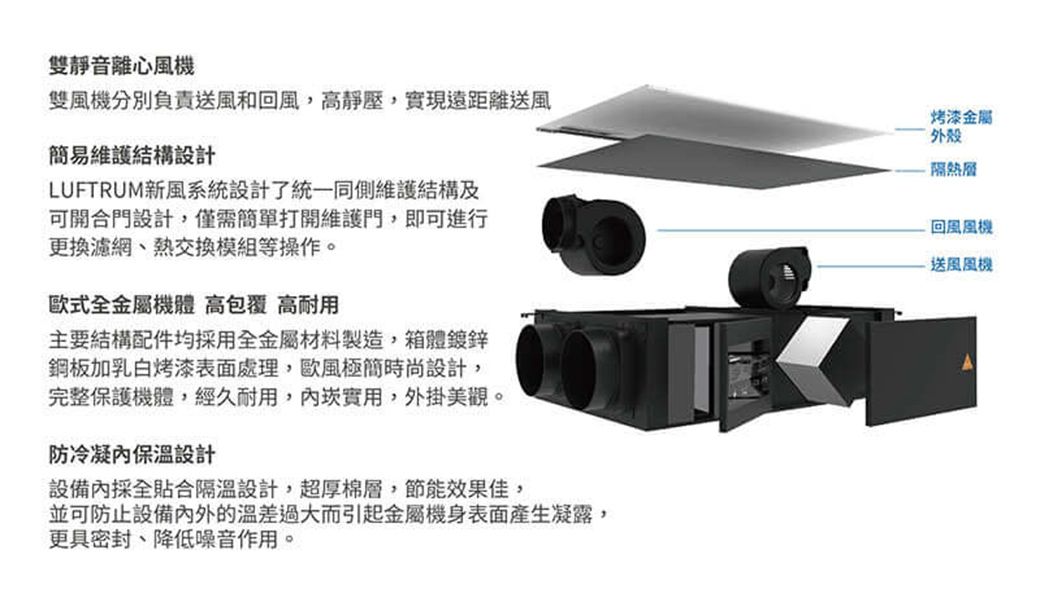 雙靜音離心風機雙風機分別負責送風和回風,,實現遠距離送風簡易維護結構設計LUFTRUM新風系統設計了統一同側維護結構及可開合門設計,僅需簡單打開維護門,即可進行更換濾網、熱交換模組等操作。歐式全金屬 高 高耐用主要結構配件均採用全金屬材料製造,箱體鋼板加乳白烤漆表面處理,歐風極簡時尚設計,完整保護機體,經久耐用,實用,外掛美觀。防冷凝保溫設計設備內採全貼合隔溫設計,超厚棉,節能效果佳,並可防止設備內外的溫差過大而引起金屬機身表面產生凝露,更具密封、降低噪音作用。烤漆金屬外殼隔熱層回風風機送風風機