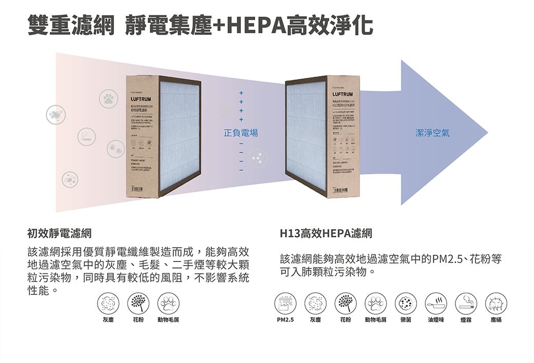 雙重濾網 靜電集塵+HEPA高效淨化LUFTRUM正負電場----初效靜電濾網該濾網採用優質靜電纖維製造而成,能夠高效地過濾空氣中的灰塵、毛髮、二手煙等較大顆粒污染物,同時具有較低的風阻,不影響系統性能。灰塵花粉 動物毛LUFTRUM潔淨空氣H13高效HEPA濾網該濾網能夠高效地過濾空氣中的PM2.5、花粉等可入肺顆粒污染物。PM2.5灰塵花粉 動物毛屑 徽菌油煙味 煙霧塵蟎