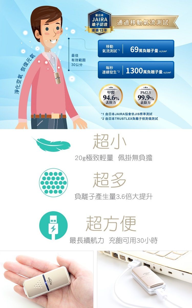 淨化空氣 恢復元氣獲日本JAIRA離子認證通過移動氣流測試連續13年移動氣流測試69萬負離子 最佳有效範圍30公分每秒連續發生21300萬負離子量 /甲醛94.6%去除力PM2.599.9%去除力*1 由日本JAIRA協會依JIS標準測試^2 由日本TRUSTLEX負離子檢測儀測試超小20g極致輕量 佩掛無負擔超多負離子產生量3.6倍大提升超方便最長續航力 充飽可用30小時
