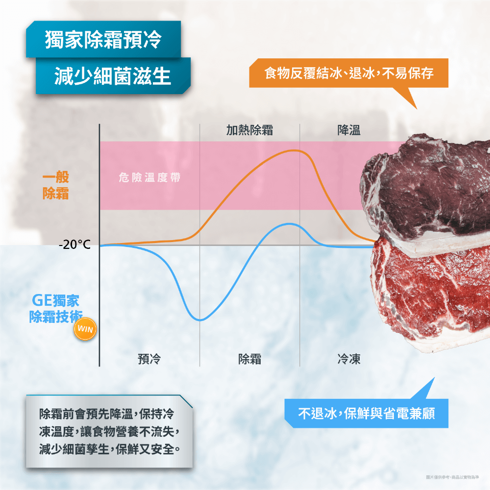 獨家除霜預冷減少細菌滋生食物反覆結冰、退冰,不易保存一般危險溫度帶除霜-20加熱除霜降溫GE獨家除霜技術WIN預冷除霜冷凍除霜前會預先降溫,保持冷凍溫度,讓食物營養不流失,減少細菌孳生,保鮮又安全。不退冰,保鮮與省電兼顧圖片僅供參考,商品以實物為準