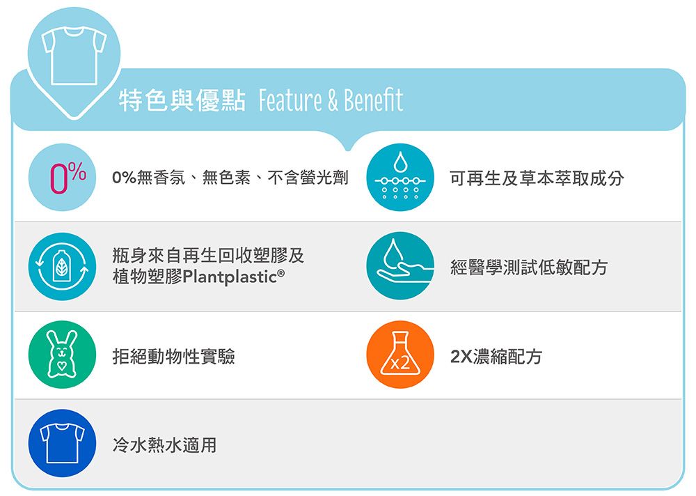 特色與優點 Feature & Benefit0% 0%無香氛、無色素、不含螢光劑可再生及草本萃取成分瓶身來自再生回收塑膠及植物塑膠Plantplastic ®經醫學測試低敏配方拒絕動物性實驗2X濃縮配方 冷水熱水適用