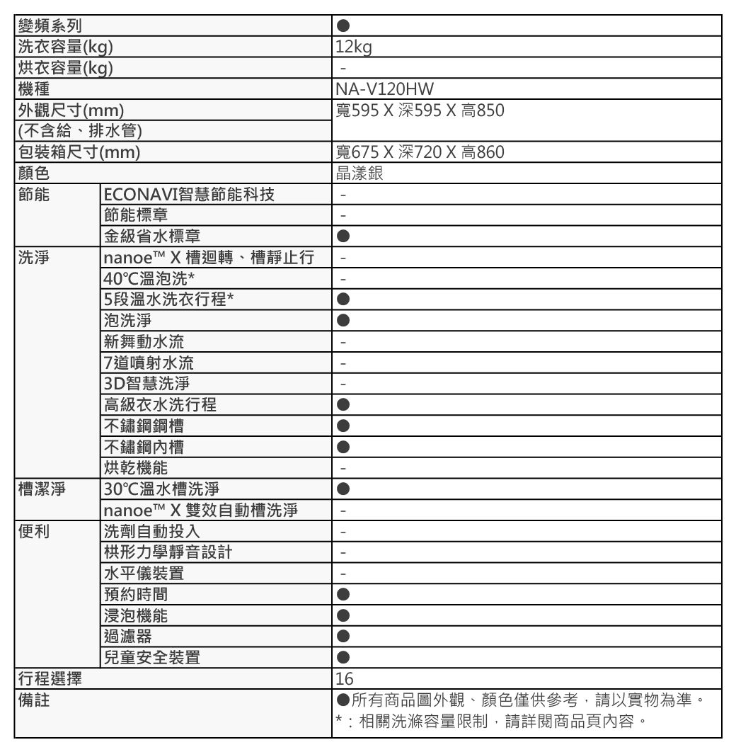 變頻系列洗衣容量(kg)衣容量(kg)機種外觀尺寸(mm)(不含給、排水管)包装箱尺寸(mm) 12kgNA-V120HW寬595X深595X高850顏色寬675深720 X 高860晶漾銀節能 ECONAV智慧節能科技洗淨 節能標章金級省水標章I nanoe™ X 槽迴轉、槽靜止行40溫洗* 5段溫水洗衣行程* 泡洗淨新舞動水流7道噴射水流 3D智慧洗淨高級衣水洗行程不鏽鋼鋼槽不鏽鋼槽烘乾機能槽潔淨 30溫水槽洗淨便利 nanoe™ X 雙效自動槽洗淨洗劑自動投入形力學靜音設計水平儀裝置 預約時間浸泡機能| 過濾器------兒童安全裝置| 行程選擇備註16●所有商品圖外觀、顏色僅供參考,請以實物為準 相關洗滌容量限制,請詳閱商品頁內容。