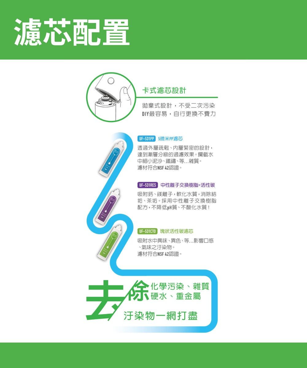 濾芯配置卡式濾芯設計拋棄式設計,不受二次污染DIY最容易,自行更換不費力 5微米PP濾芯透過外層疏鬆、緊密的設計,達到漸層分級的過濾效果。攔截水中細小泥沙、鐵鏽、等...雜質。濾材符合NSF42認證。 中性離子交換樹脂+活性碳吸附鈣、鎂離子,軟化水質,消結垢、茶垢。採用中性離子交換樹脂配方,不降低pH質、不酸化水質!- 塊狀活性碳濾芯吸附水中異味、異色、等...影響口感、氣味之汙染物。濾材符合NSF 42認證。去除化學污染、雜質硬水、重金屬汙染物一網打盡