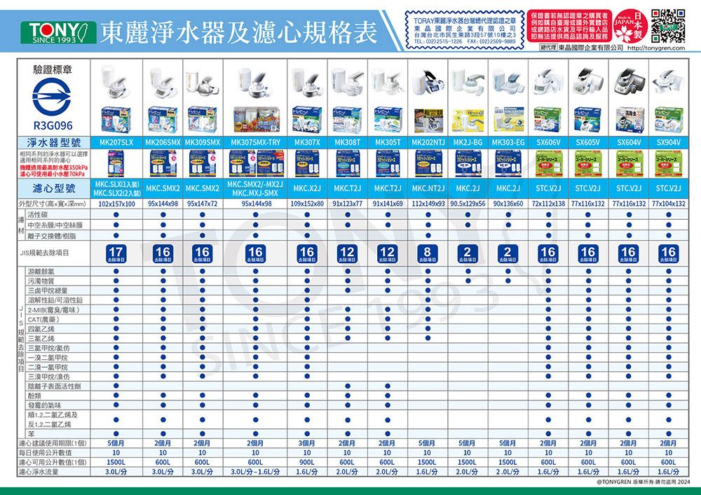 SINCE 993 麗淨水器及濾心規格表驗證標章eR3G096淨水器型號相同系列的净水器可以選擇相同系列的TORAY東麗淨水器台灣之章東國際企業有限公司台灣台北市民生東路3段57號10樓之3TEL:022515-1226 FAX:022509-9889保證書若無認證章之買者例如購自臺灣或國外實或網路店水貨及平行輸即無法供商品諮詢及服務 東品國際企業有限公司 http:tonygrencomMK207SLXMK206SMX MK309SMX MK307SMX-TRY MK307X MK308TMK305T MK202NTJ MK2J-BG MK303-EG SX606V SX605VSX604V SX904V提體適用最高350kPa溫心可使用70kPa濾心型號MKCSLX1入MKCSLX2(2入)外型尺寸(高xx深mm)102x157x100MKCSMX2 MKCSMX295x144x98  95x147x72MKCMXJ-SMX95x144x98MKC.SMX2-MX2.J MKC.X2J MKC.T2J MKC.T2J MKC.NT2J MKC.2J MKC.2J STC.V2J109x152x80  91x123x77  112x149x93 90.5x129x56 90x136x60 72x112x138 77x116x132 77x116x132 77x104x132STC.V2J STC.V2J 活性碳中空系中空絲膜交換體樹脂 JIS去除1716161616 121282216161616項游離餘氯 物質三甲總量.溶解性2-(味)CAT()四三.目 一氯甲烷三溴甲烷...陰離子表面活性劑發霉的氣味| 1.2二氯乙烯及.反1.2二氯乙烯| 心建議使用期限(1)5個月2個月2個月2個月3個月2個月2個月5個月5個月5個月2個月2個月2個月2個月每日使用公升數值1010101010101010101010101010濾心可用公升數值(1個)1500L600L600L600L900L600L600L1500L1500L1500L600L600L600L600L湖心淨水流量3.0L3.0L/3.0L/3.0L/-1.6L/1.6L/2.0L/2.0L/1.6L/2.0L/2.0L/1.6L/1.6L/1.6L/1.6L/分@TONYGREN  2024