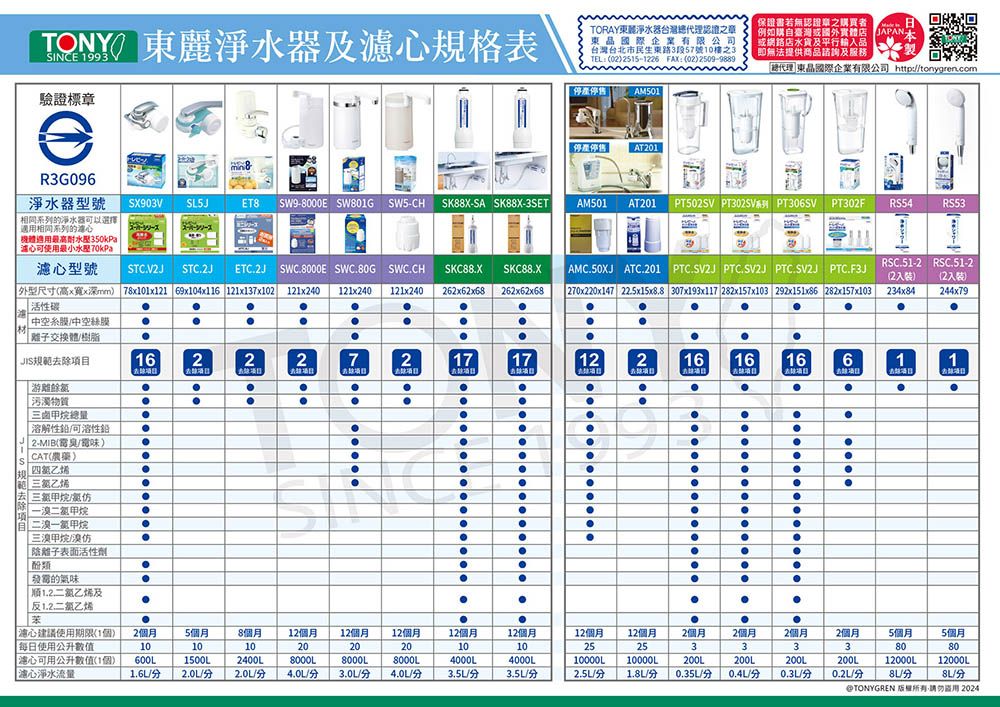 保證書若無章之買者TORAY麗淨水器台灣認證之章東國際企業有限公司台灣台北市民生東路3段57號0樓之3TEL02255-1226 FAX:022509-9889例如購自臺灣或國外實或網路店水貨及平行輸入即無法供商品諮詢及服務 東品國際企業有限公司 http:tonygrencomSINCE 1993 東麗淨水器及格表停產AM501驗證標章eR3G096停產停售AT201淨水器型號SX903VSL5JET8 SW9-8000E SW801G SW5-CH SK88X-SA SK88X-3SET AM501  AT201 PT502SV PT302SV系列 PT306SV PT302FRS54RS53系列的淨水器可以選擇相同系列的心提體適用最高350kPa心可使用水壓70kPa心型號STC2J ETC2J SWC8000E SWC80G SWCCH SKC88XSKC88X AMC.50XJ ATC.201 PTC.SV2J PTC.SV2J PTC.SV2J PTC.F3J 外型尺寸高x寬x深mm) 78x101x121 69x104x116 121x137x102 121x240 121x240活性碳121x240262x62x68262x62x68 270x220x147 22.5x15x8.8 307x193x117 282x157x103 292x151x86 282x157x103RSC.51-2(2入裝)234x84RSC.51-2(2入裝)244x79中空系中空膜材離子交換體樹脂JIS項162227217171221616 16611除游離餘額:污濁物質.甲總量.溶解性鉛.2-MIB()CAT(農藥)規四乙烯.三去 項除 一目 一烷三陰離子表面活性劑的氣味1.2.二乙烯及...反1.2.二濾心建議使用期限(1)2個月5個月8個月12個月12個月12個月12個月12個月12個月12個月2個月2個月2個月2個月5個月5個月每日使用公升數值1010102020201010252533338080濾心可用公升數值(1個)600L1500L2400L8000L8000L8000L4000L4000L10000L10000L200L200L200L200L12000L12000L心淨水流量1.6L2.0L2.0L/4.0L/3.0L/4.0L/3.5L/3.5L/2.5L/1./(0.35L/0.4L/0.3L/0.2L/8L//@TONYGREN  2024