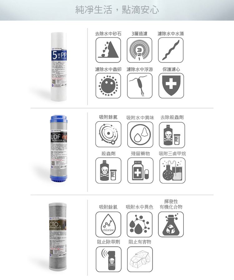 純凈生活,點滴安心去除水中砂石 3層過水中水藻5濾除水中蟲卵 濾除水中浮游保護濾心吸附餘氯吸附水中異味 去除殺蟲劑UDF殺蟲劑殘留藥物吸附三鹵甲烷CTO揮發性吸附餘氯吸附水中異色 有機化合物188chlorine阻止除草劑阻止有害物